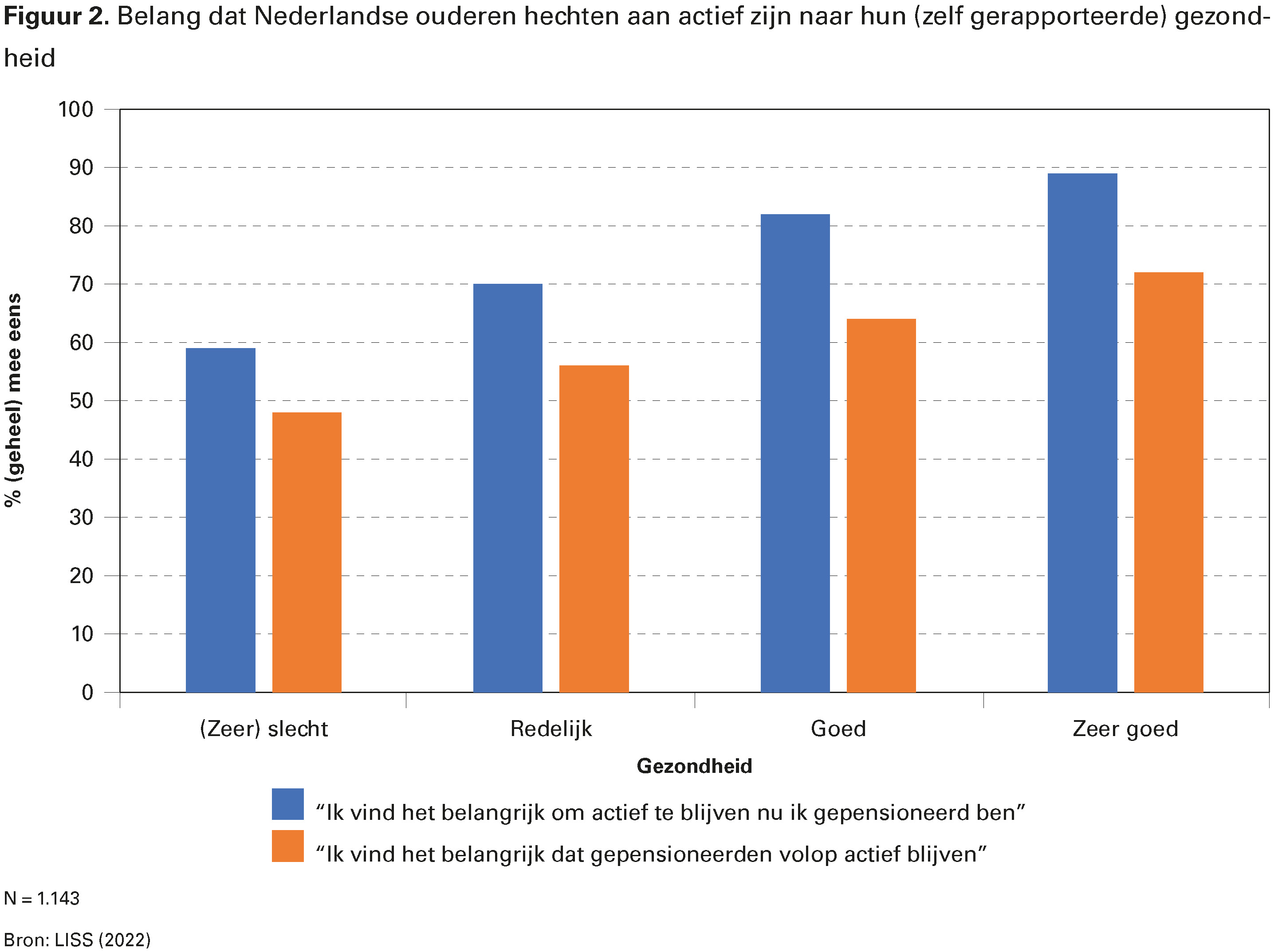 Figuur 2. Belang dat Nederlandse ouderen hechten aan actief zijn naar hun (zelf gerapporteerde) gezondheid