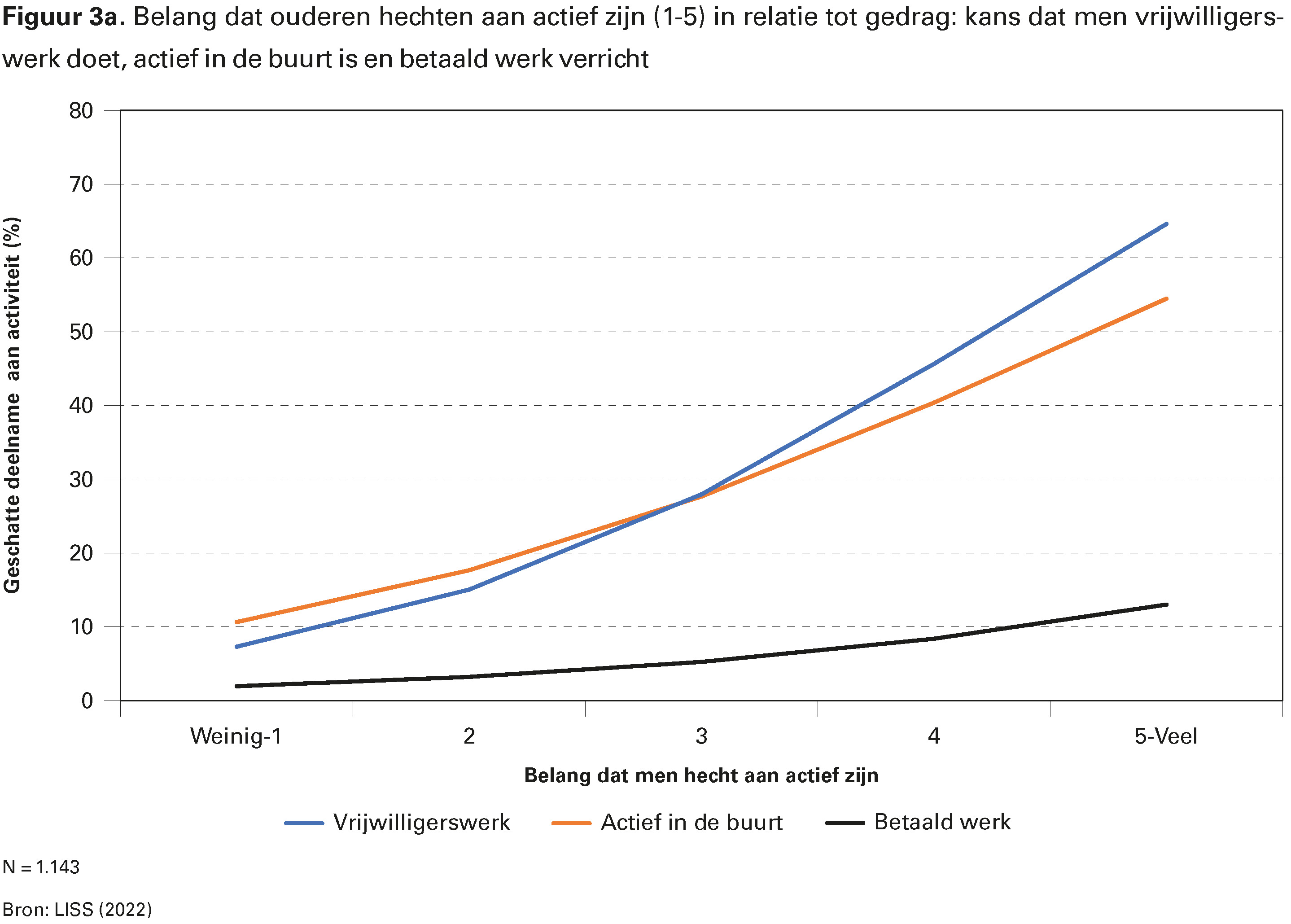 Figuur 3a. Belang dat ouderen hechten aan actief zijn (1-5) in relatie tot gedrag: kans dat men vrijwilligerswerk doet, actief in de buurt is en betaald werk verricht