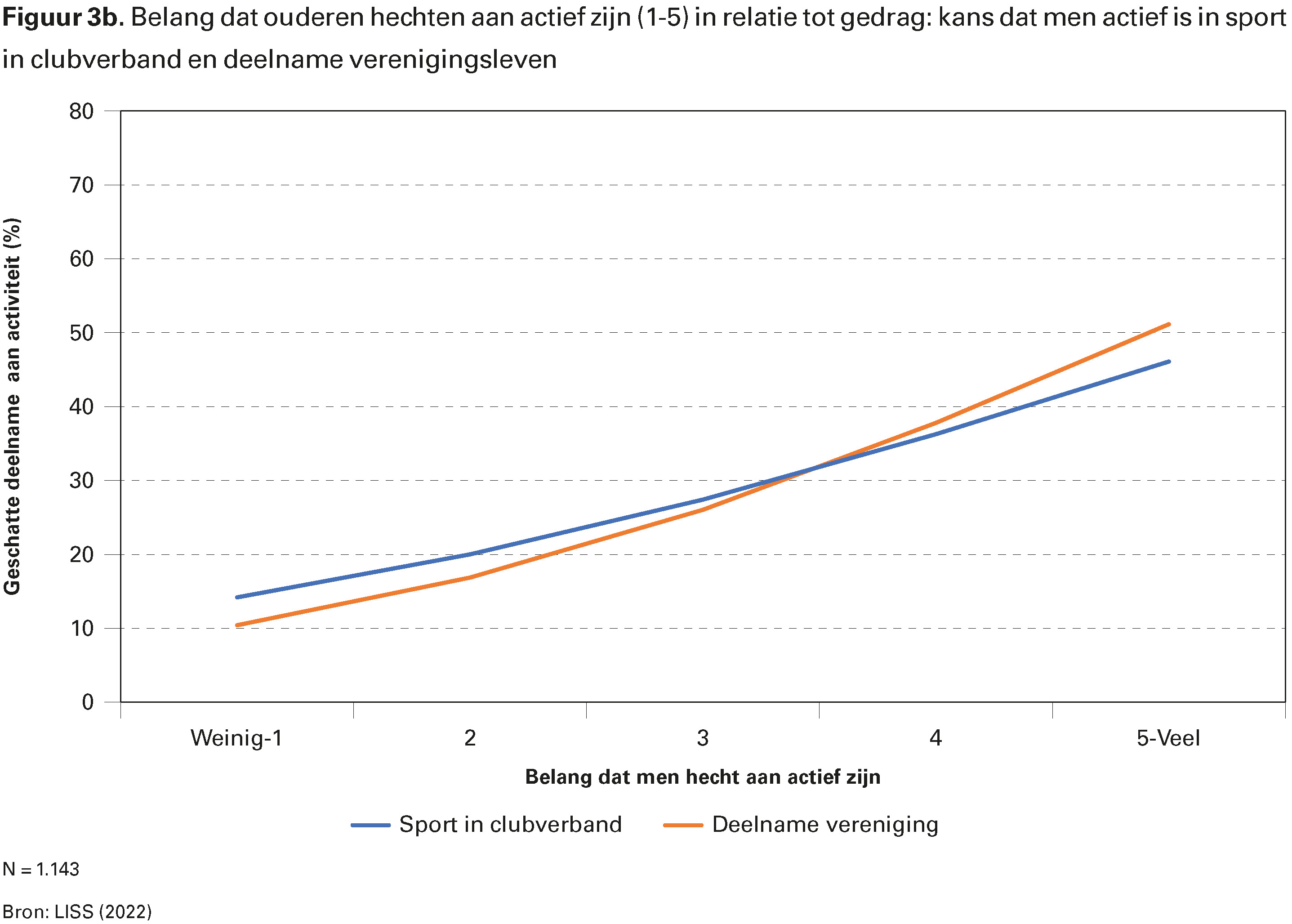 Figuur 3b. Belang dat ouderen hechten aan actief zijn (1-5) in relatie tot gedrag: kans dat men actief is in sport in clubverband en deelname verenigingsleven