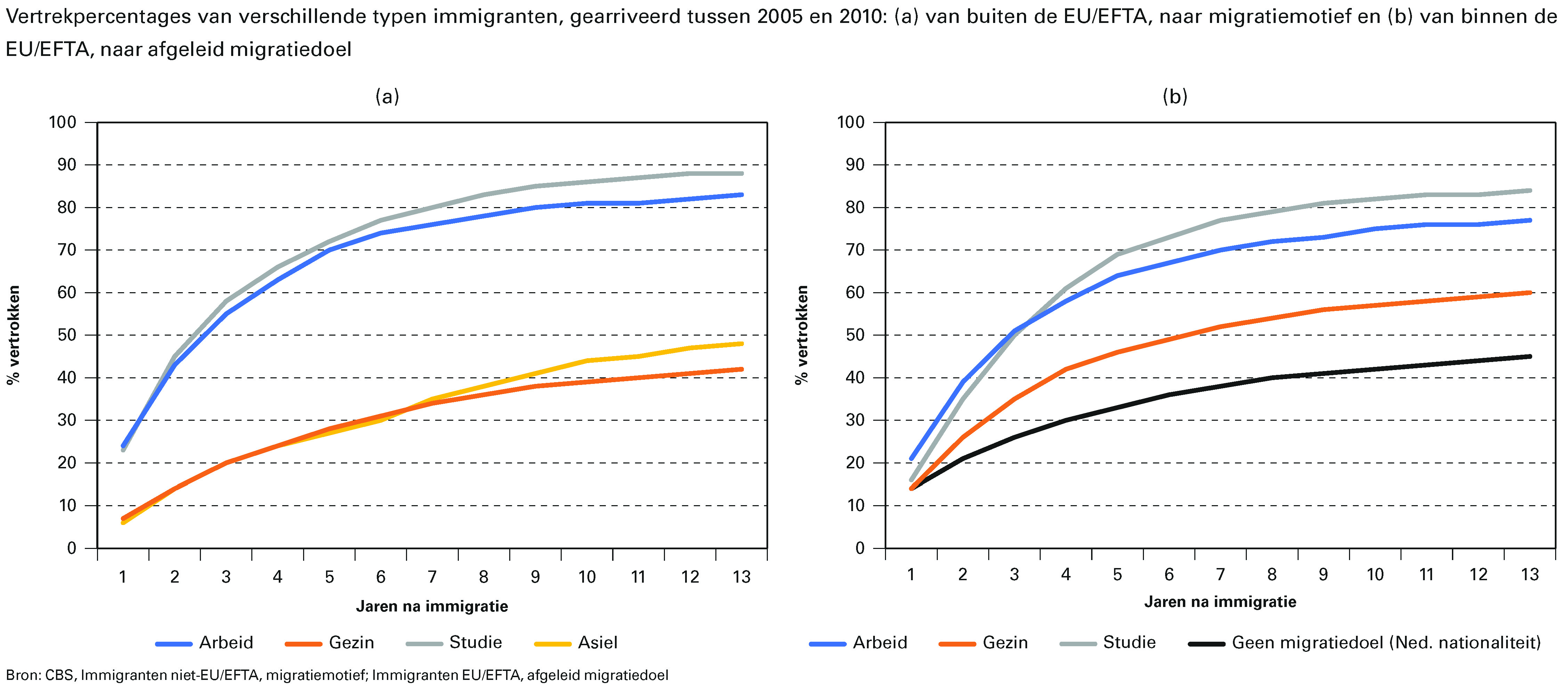 Vertrekpercentages van verschillende typen immigranten, gearriveerd tussen 2005 en 2010: (a) van buiten de EU/EFTA, naar migratiemotief en (b) van binnen de EU/EFTA, naar afgeleid migratiedoel