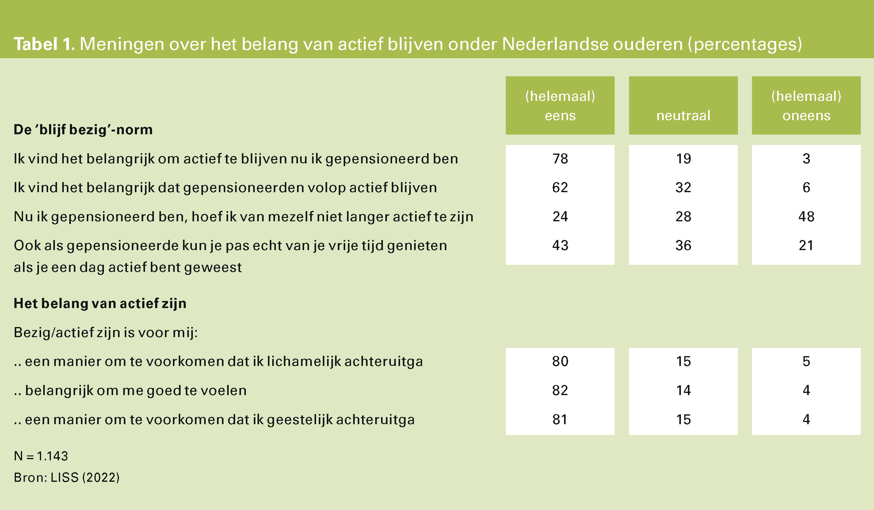 Tabel 1. Meningen over het belang van actief blijven onder Nederlandse ouderen (percentages)