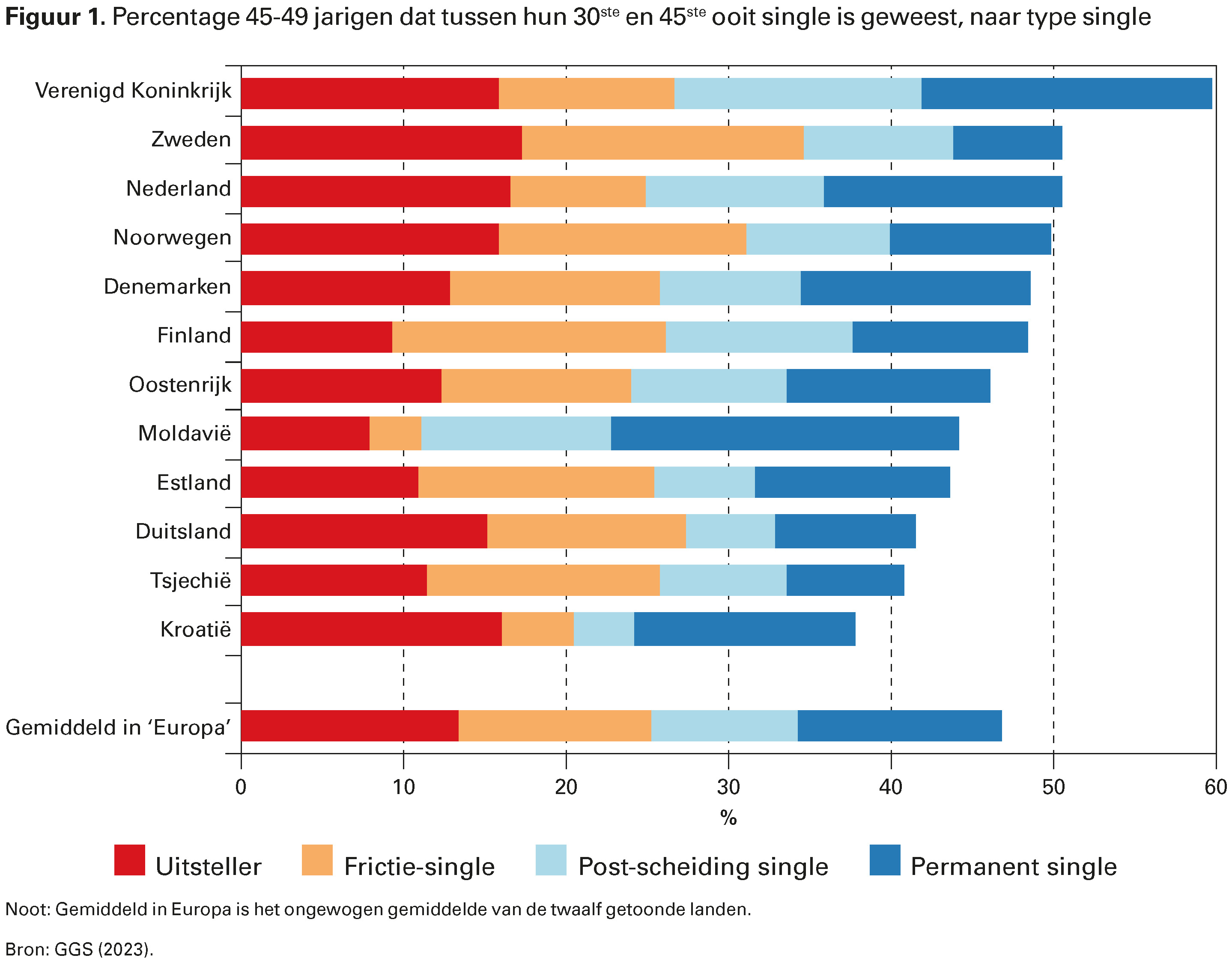 Figuur 1. Percentage 45-49 jarigen dat tussen hun 30ste en 45ste ooit single is geweest, naar type single