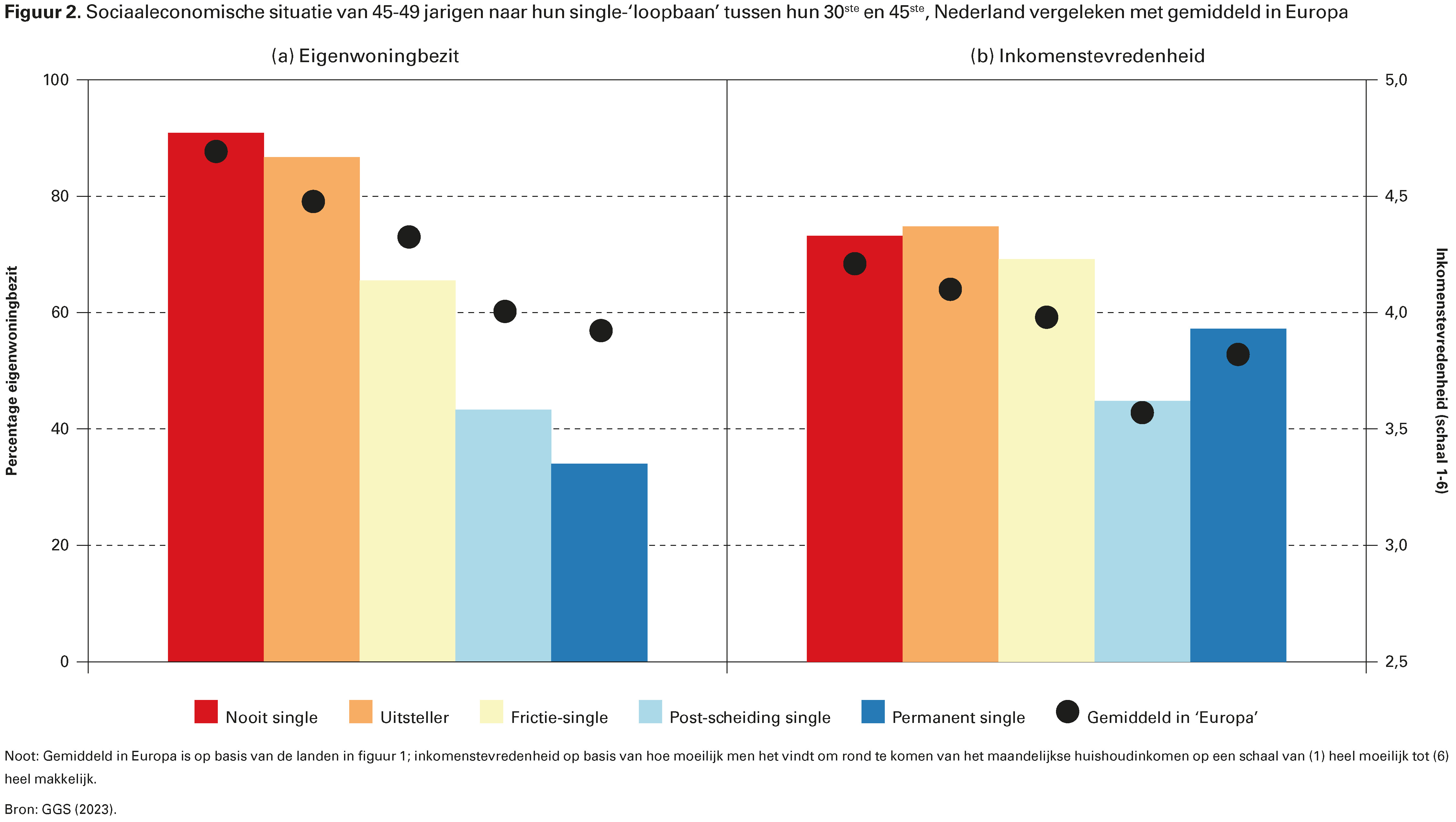 Figuur 2. Sociaaleconomische situatie van 45-49 jarigen naar hun single-‘loopbaan’ tussen hun 30ste en 45ste, Nederland vergeleken met gemiddeld in Europa