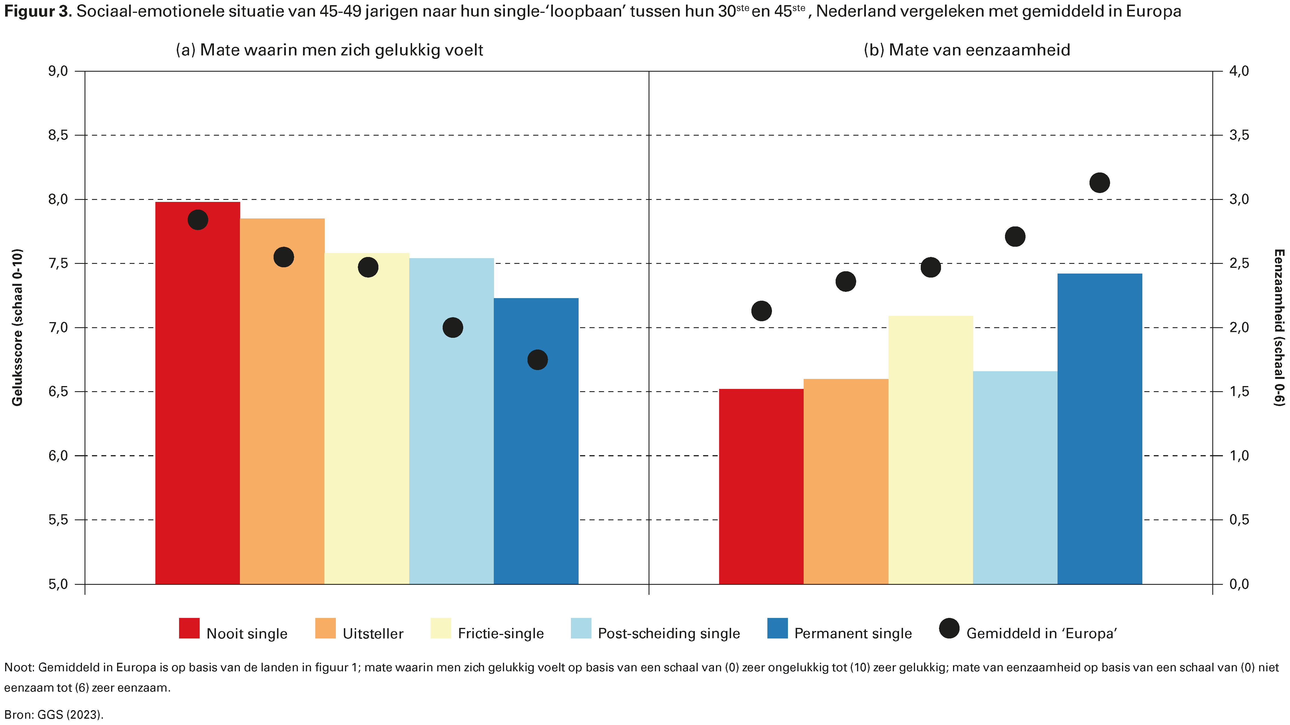 Figuur 3. Sociaal-emotionele situatie van 45-49 jarigen naar hun single-‘loopbaan’ tussen hun 30ste en 45ste , Nederland vergeleken met gemiddeld in Europa