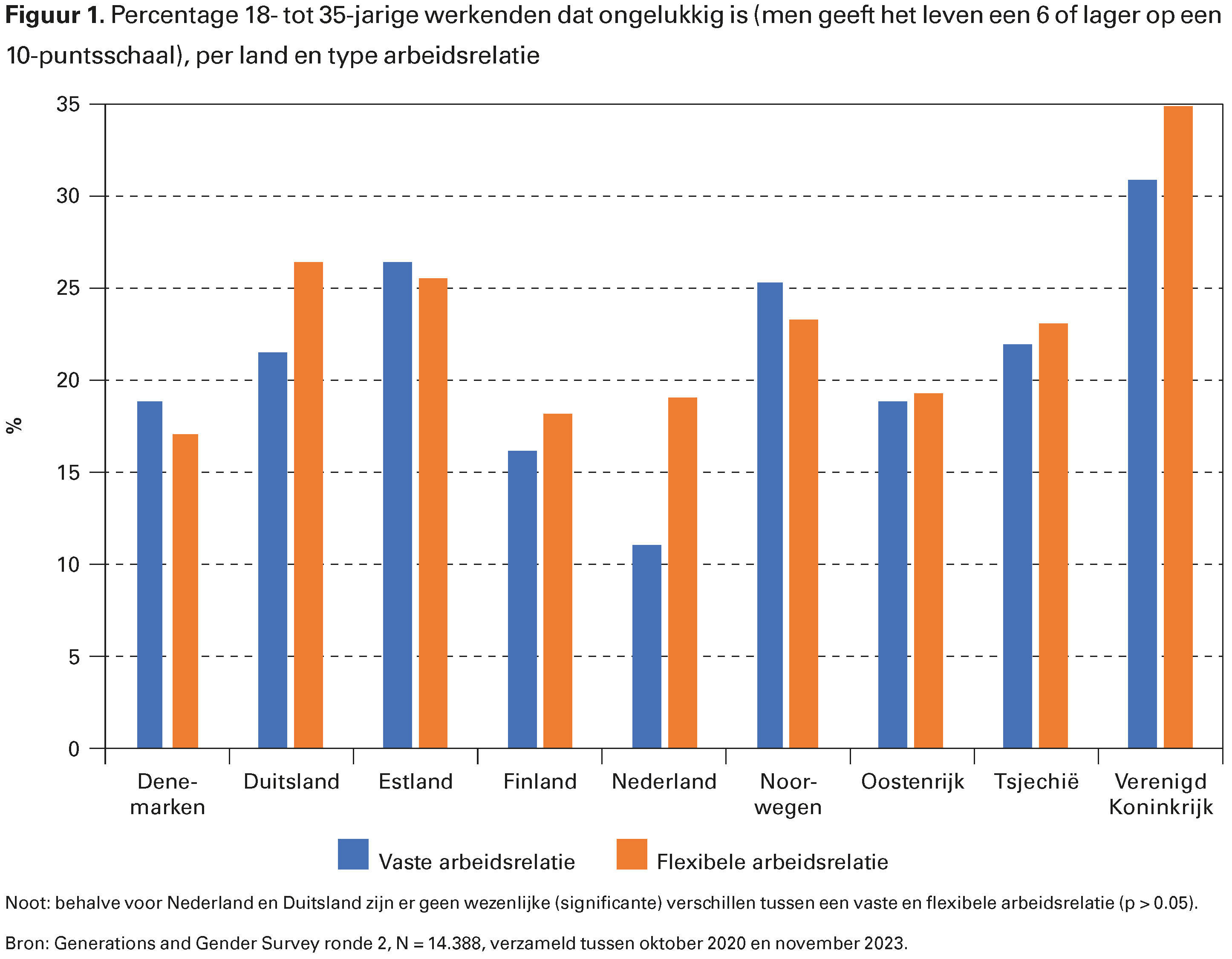 Figuur 1. Percentage 18- tot 35-jarige werkenden dat ongelukkig is (men geeft het leven een 6 of lager op een 10-puntsschaal), per land en type arbeidsrelatie