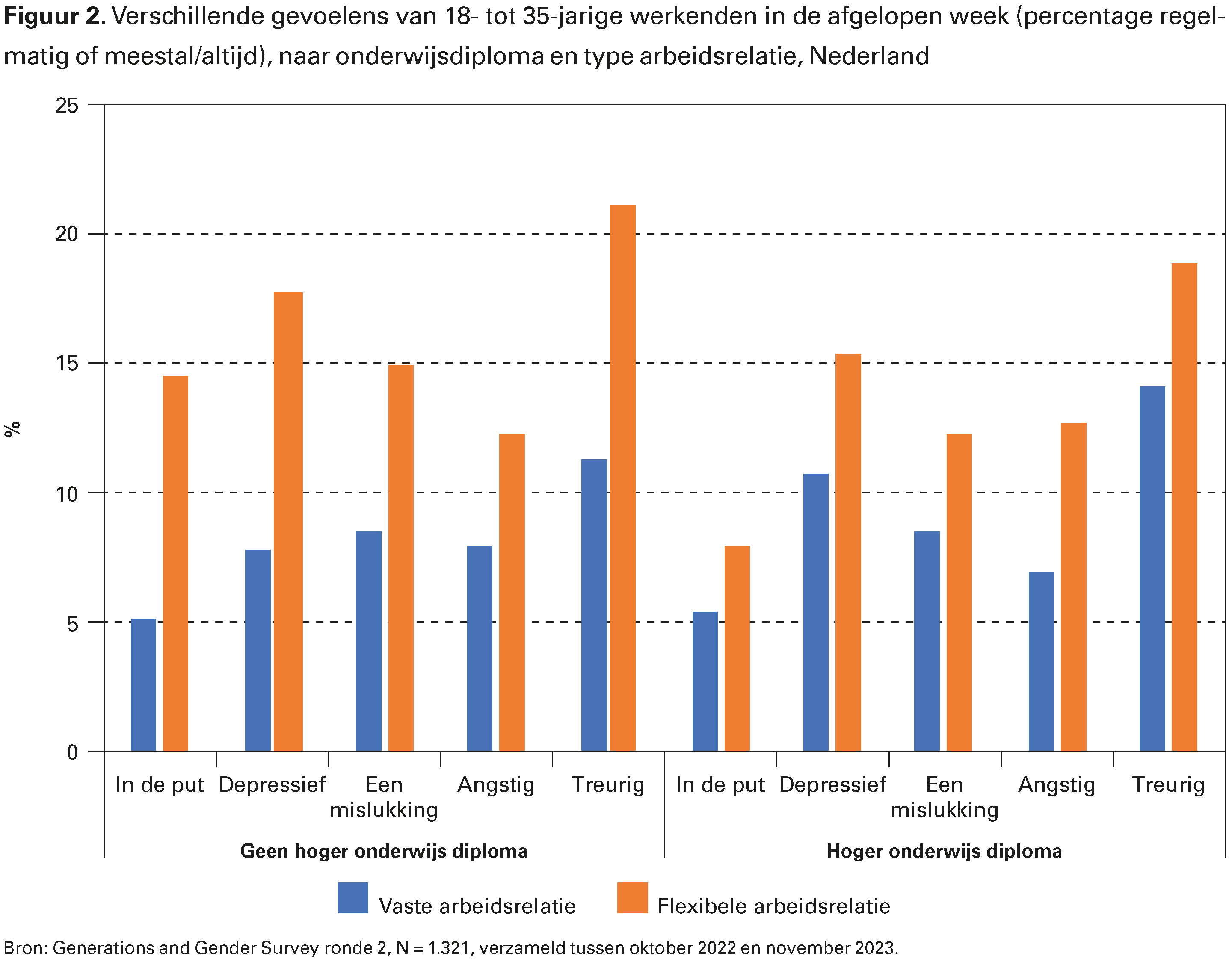 Figuur 1. Percentage 18- tot 35-jarige werkenden dat ongelukkig is (men geeft het leven een 6 of lager op een 10-puntsschaal), per land en type arbeidsrelatie