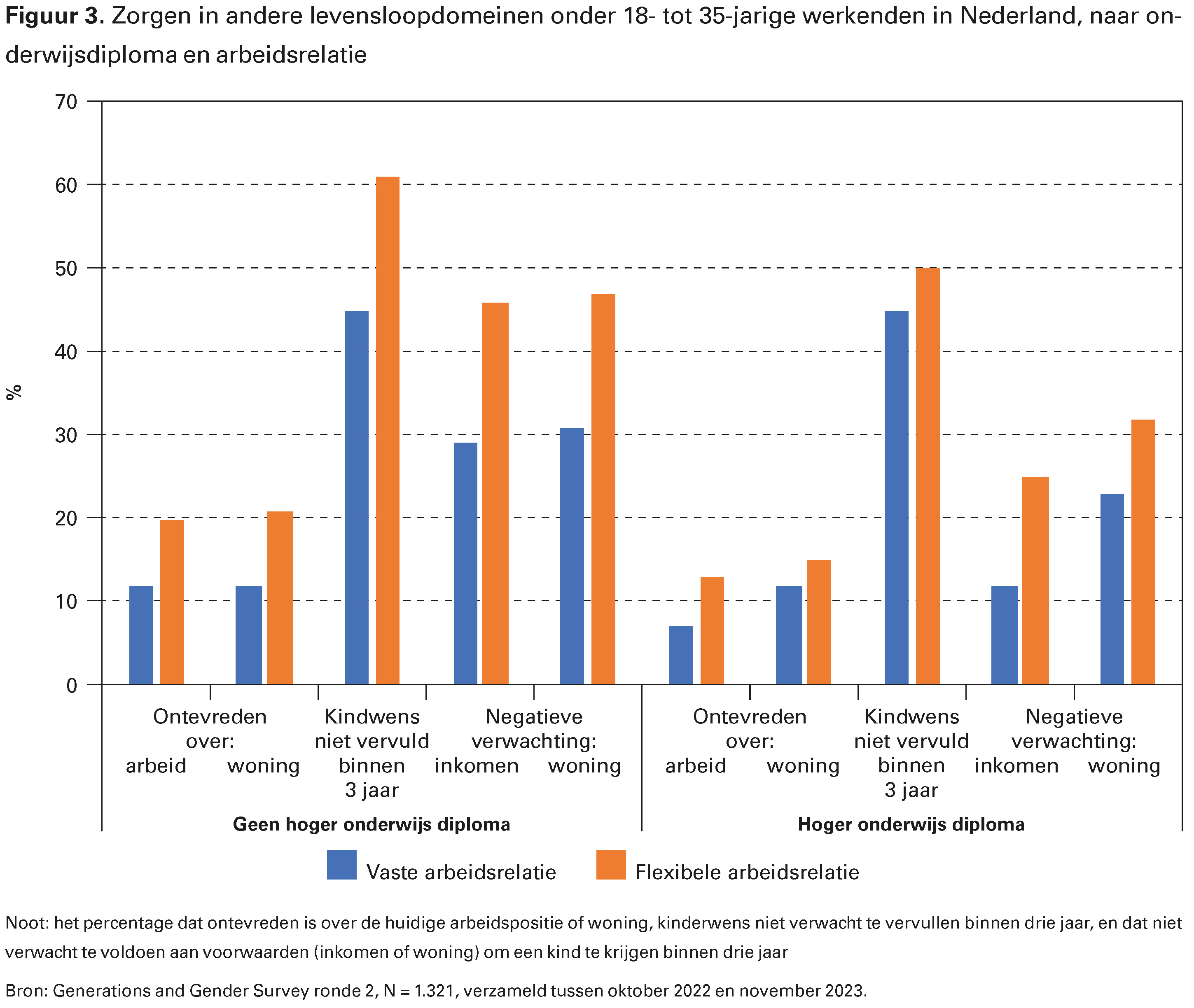 Figuur 3. Zorgen in andere levensloopdomeinen onder 18- tot 35-jarige werkenden in Nederland, naar onderwijsdiploma en arbeidsrelatie