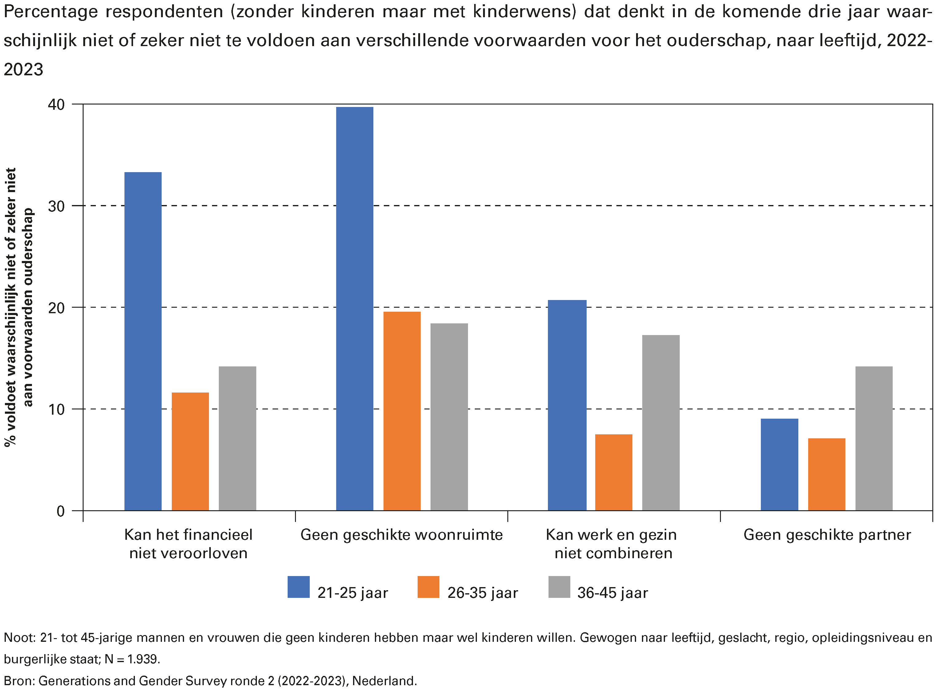 Percentage respondenten (zonder kinderen maar met kinderwens) dat denkt in de komende drie jaar waarschijnlijk niet of zeker niet te voldoen aan verschillende voorwaarden voor het ouderschap, naar leeftijd, 2022-2023