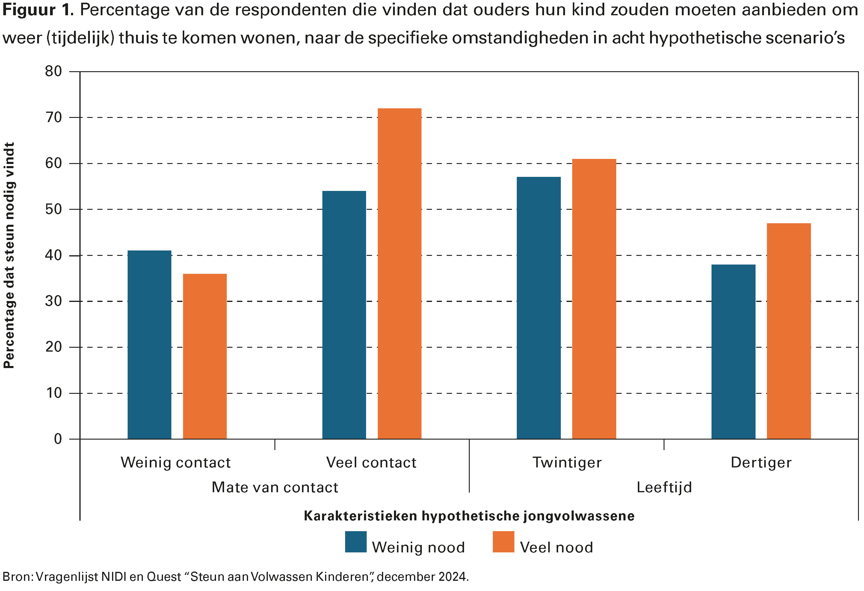 Figuur 1. Percentage van de respondenten die vinden dat ouders hun kind zouden moeten aanbieden om weer (tijdelijk) thuis te komen wonen, naar de specifieke omstandigheden in acht hypothetische scenario’s