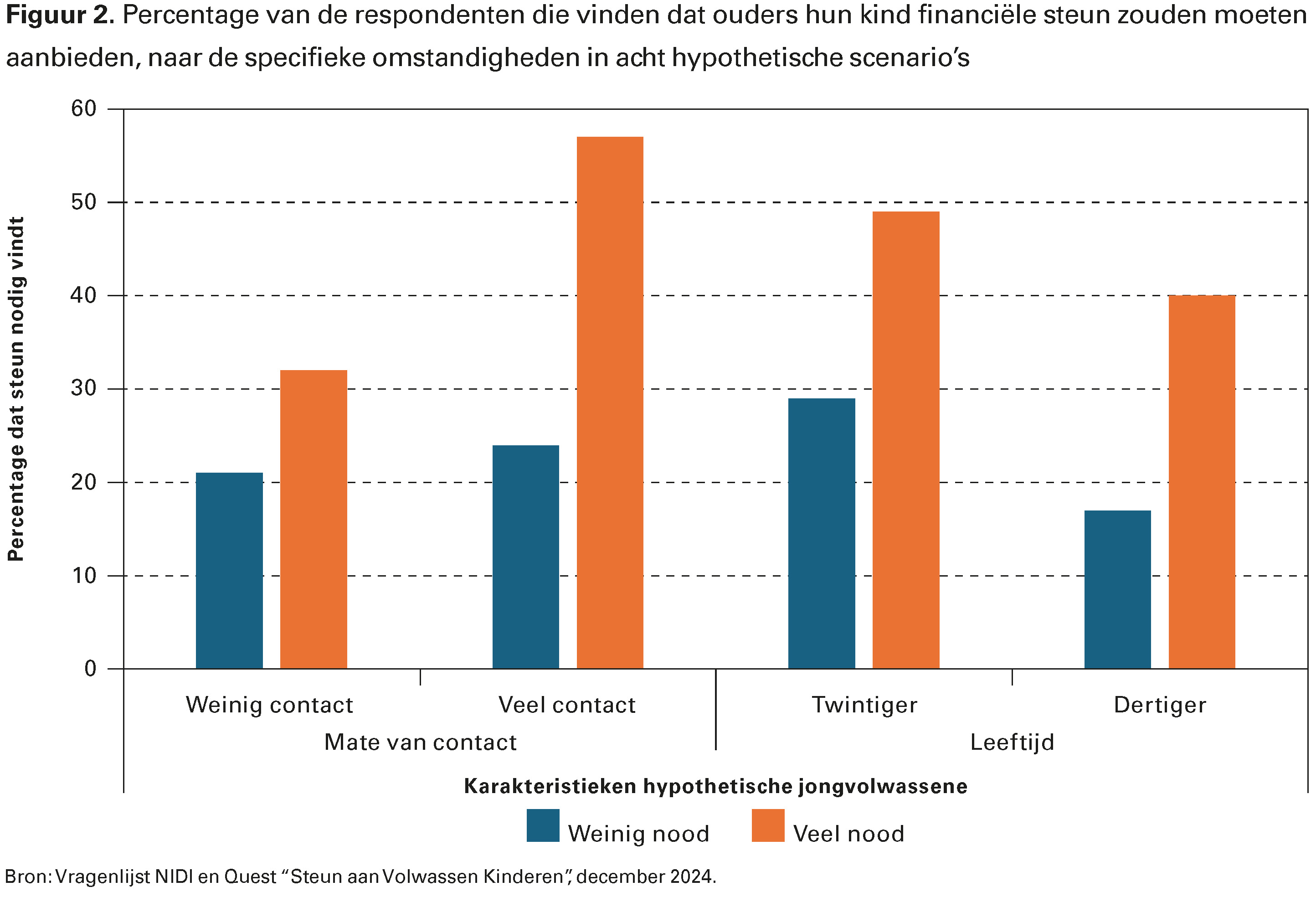 Figuur 2. Percentage van de respondenten die vinden dat ouders hun kind financiële steun zouden moeten
aanbieden, naar de specifieke omstandigheden in acht hypothetische scenario’s