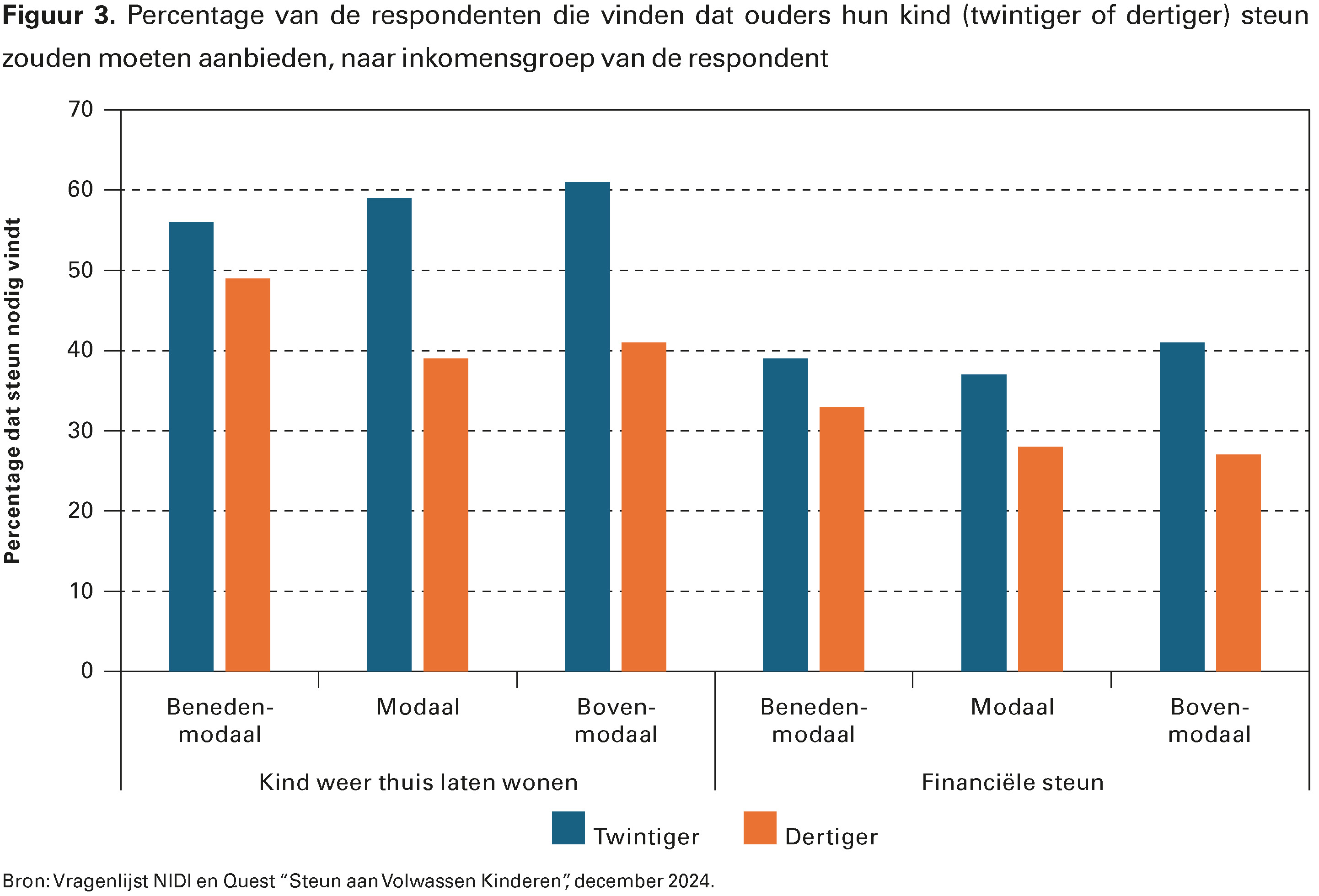 Figuur 3. Percentage van de respondenten die vinden dat ouders hun kind (twintiger of dertiger) steun
zouden moeten aanbieden, naar inkomensgroep van de respondent