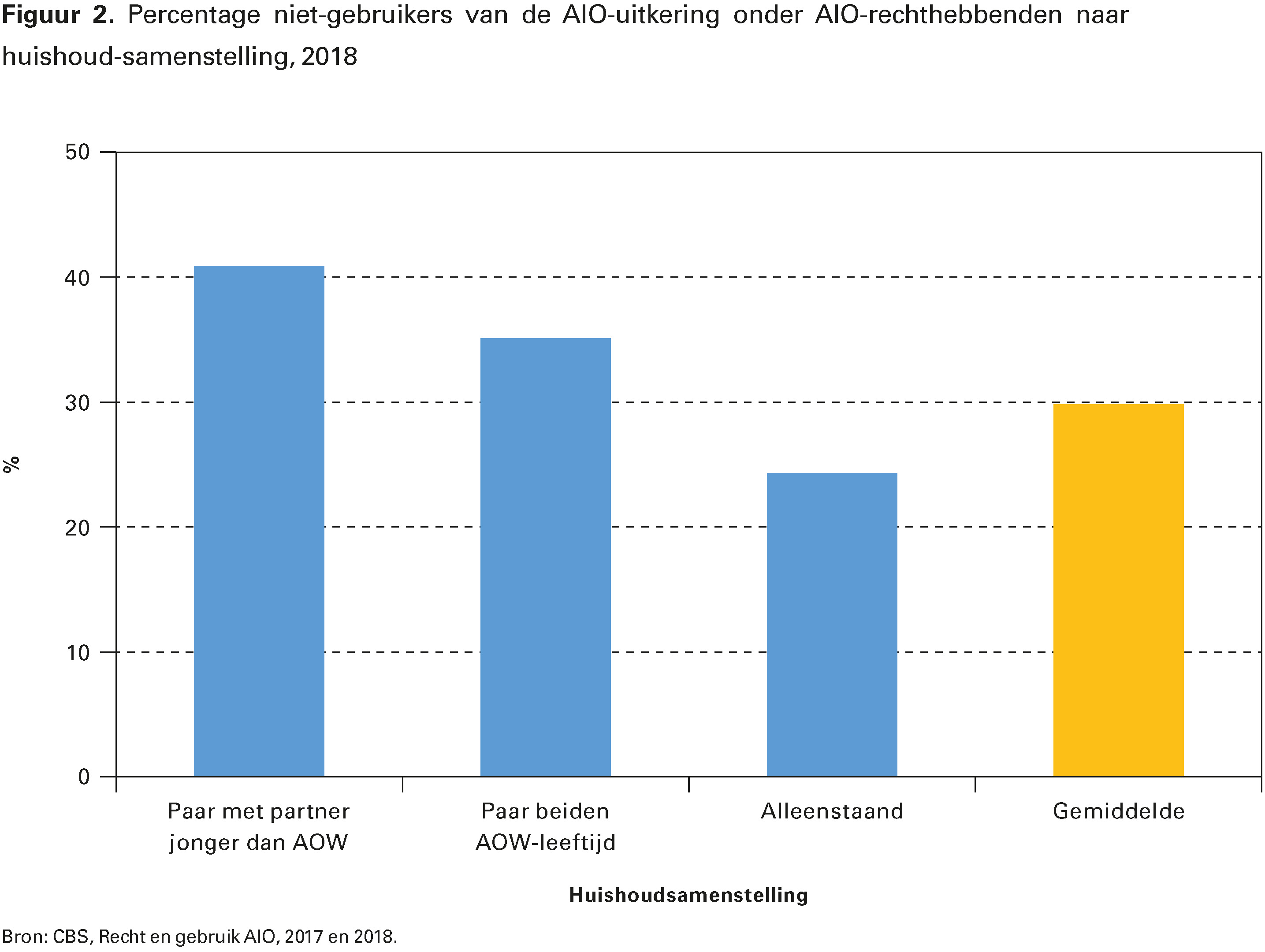 Figuur 2. Percentage niet-gebruikers van de AIO-uitkering onder AIO-rechthebbenden naar huishoudsamenstelling, 2018