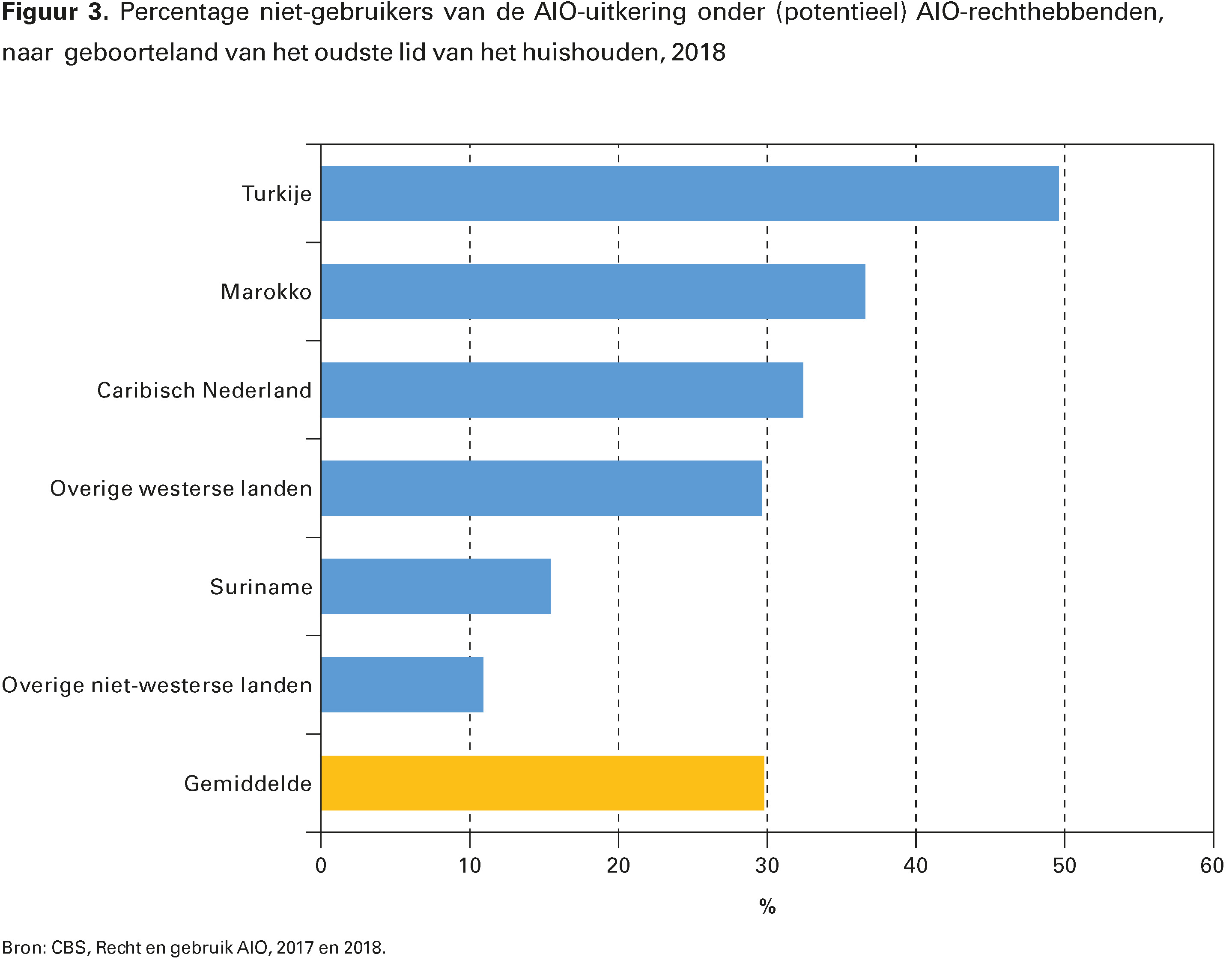 Figuur 3. Percentage niet-gebruikers van de AIO-uitkering onder (potentieel) AIO-rechthebbenden, naar geboorteland van het oudste lid van het huishouden, 2018