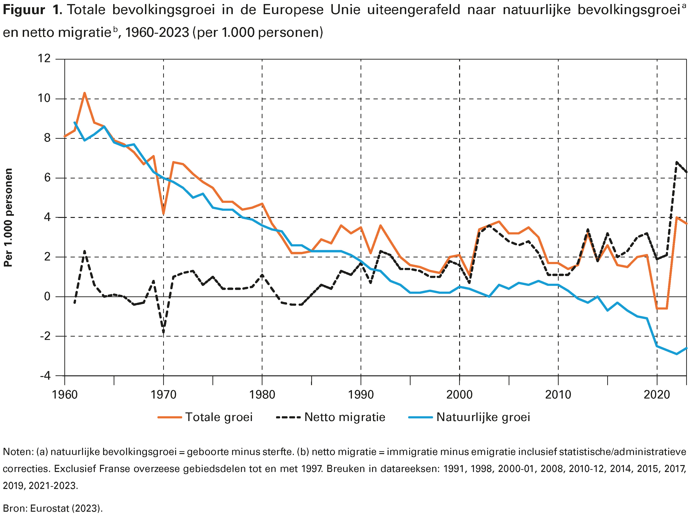Figuur 1. Totale bevolkingsgroei in de Europese Unie uiteengerafeld naar natuurlijke bevolkingsgroei en netto migratieb, 1960-2023 (per 1.000 personen)