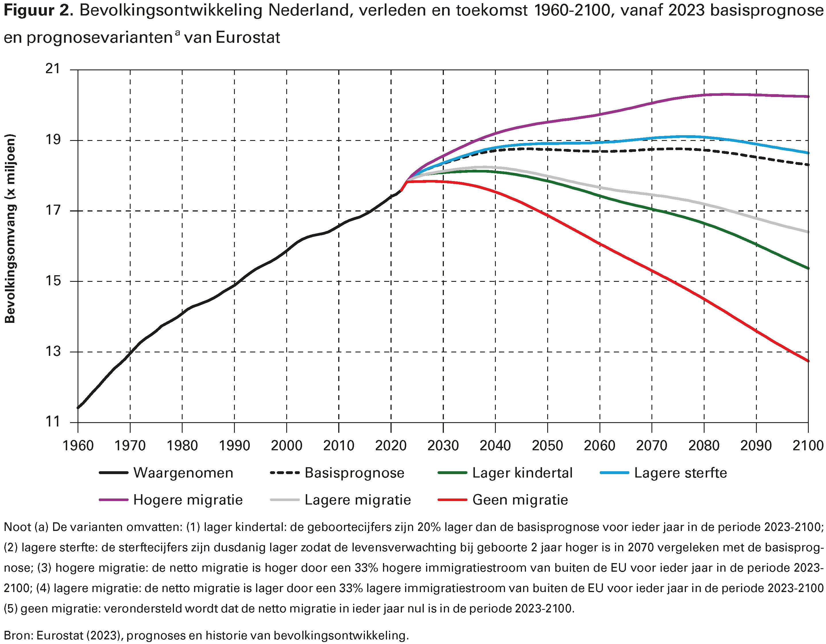 Figuur 2. Bevolkingsontwikkeling Nederland, verleden en toekomst 1960-2100, vanaf 2023 basisprognose en prognosevariantena van Eurostat