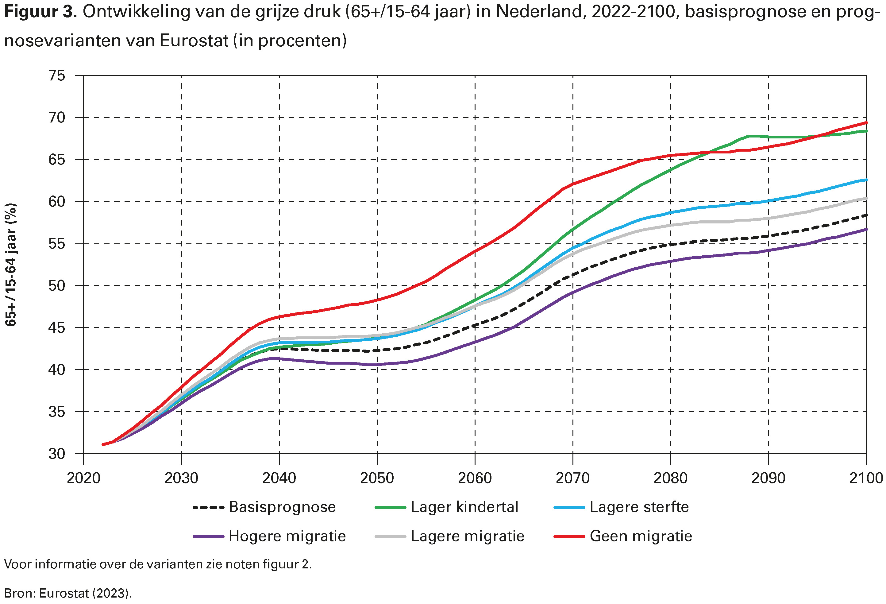 Figuur 3. Ontwikkeling van de grijze druk (65+/15-64 jaar) in Nederland, 2022-2100, basisprognose en prognosevarianten van Eurostat (in procenten)