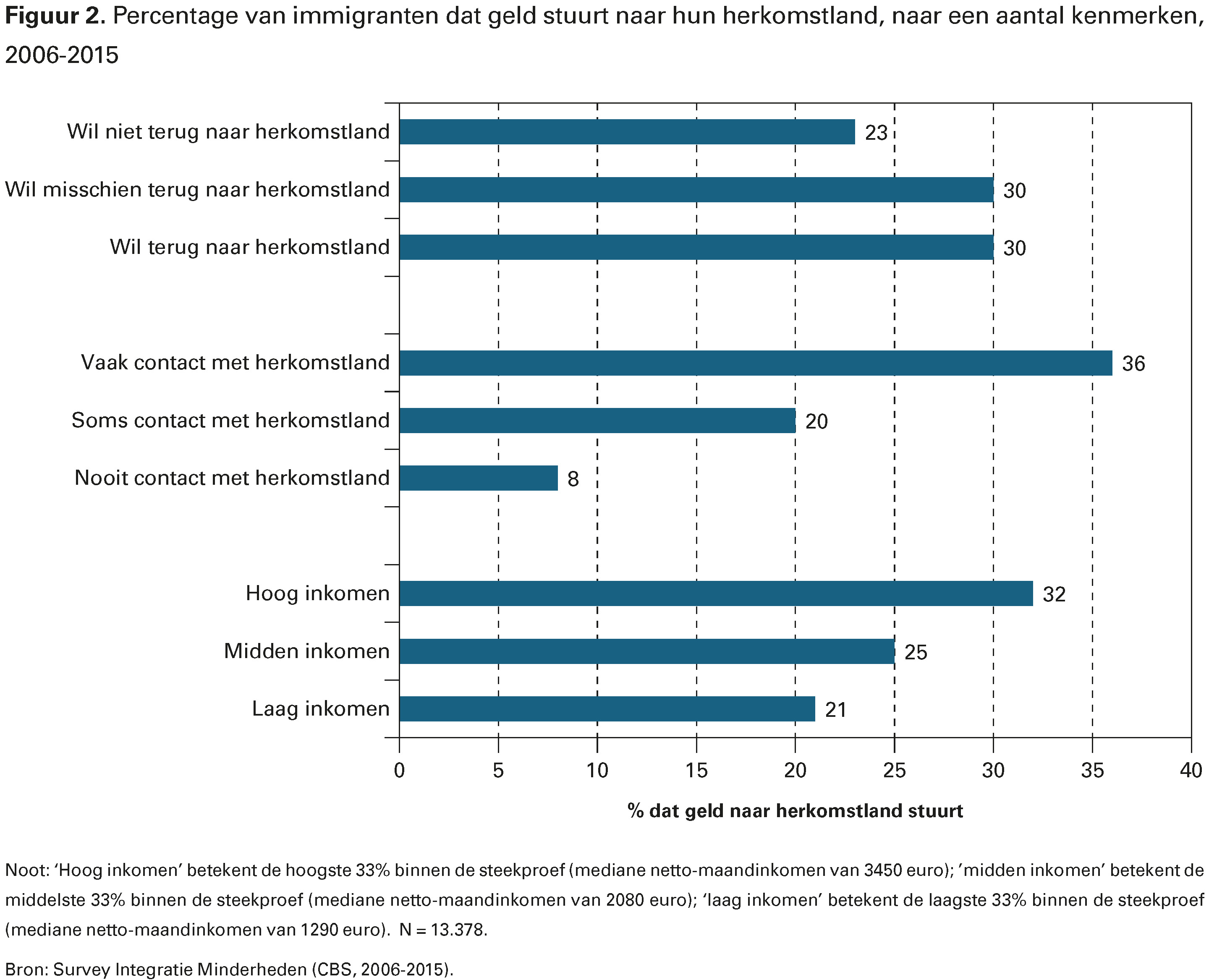 Figuur 2. Percentage van immigranten dat geld stuurt naar hun herkomstland, naar een aantal kenmerken, 2006-2015