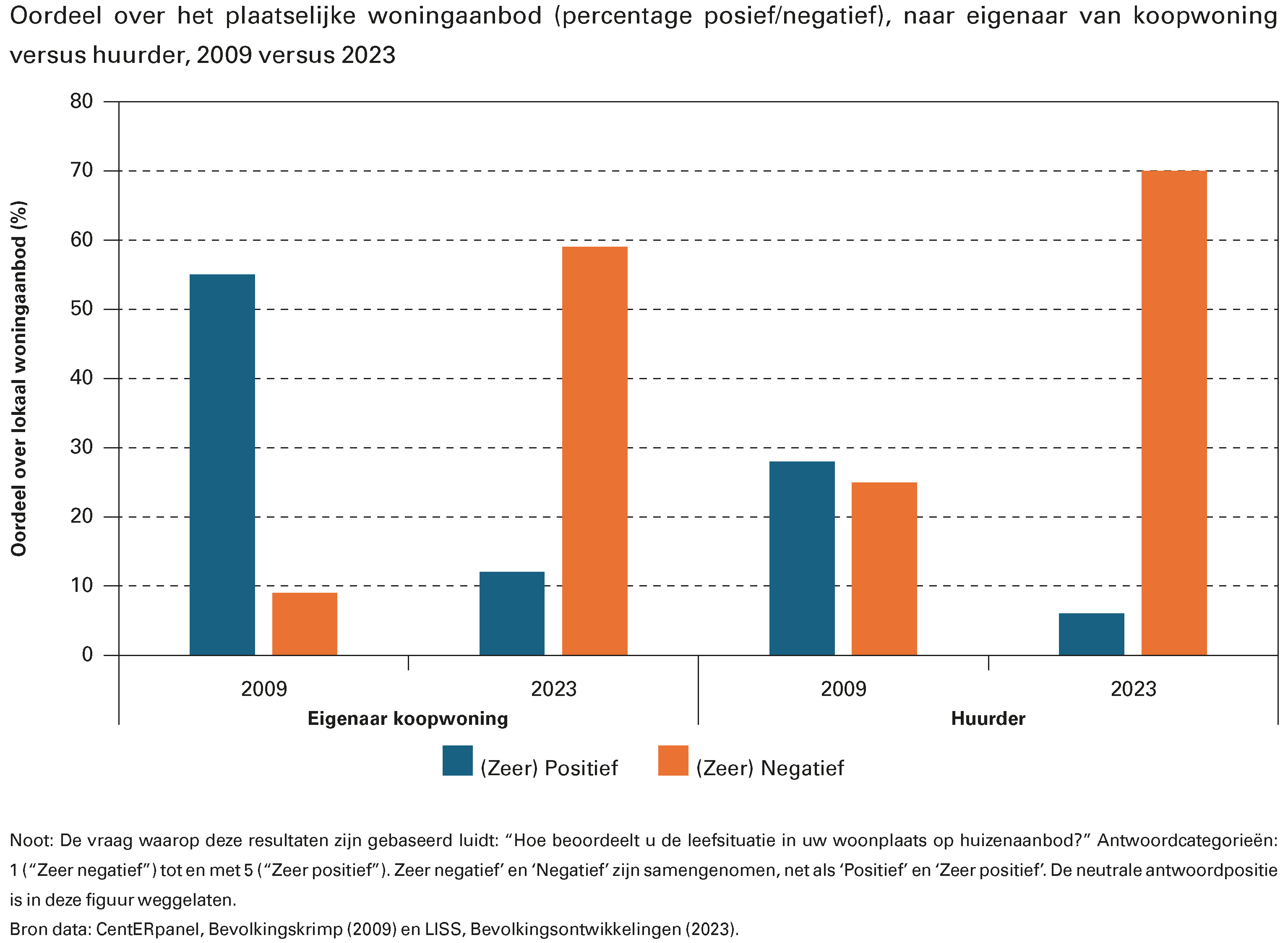 Oordeel over het plaatselijke woningaanbod (percentage posief/negatief), naar eigenaar van koopwoning versus huurder, 2009 versus 2023