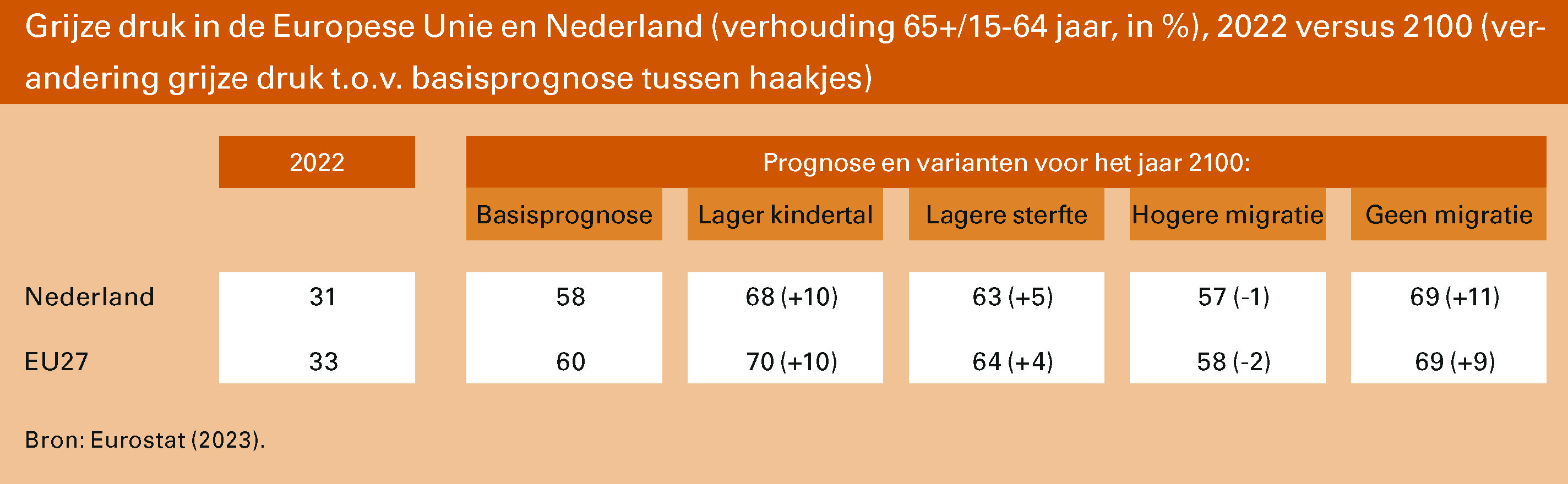 Grijze druk in de Europese Unie en Nederland (verhouding 65+/15-64 jaar, in %), 2022 versus 2100 (verandering grijze druk t.o.v. basisprognose tussen haakjes)