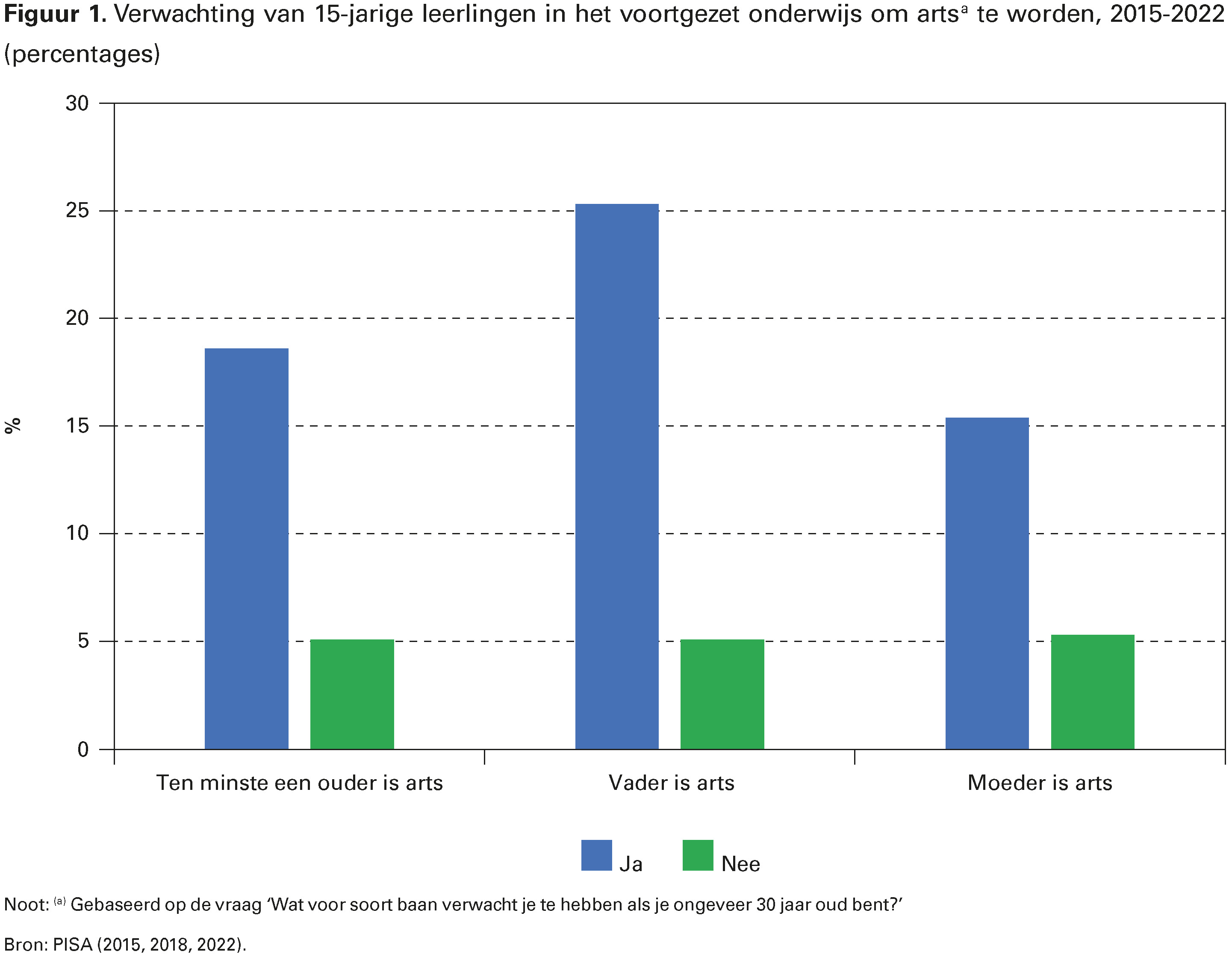 Figuur 1. Verwachting van 15-jarige leerlingen in het voortgezet onderwijs om artsa te worden, 2015-2022 (percentages)
