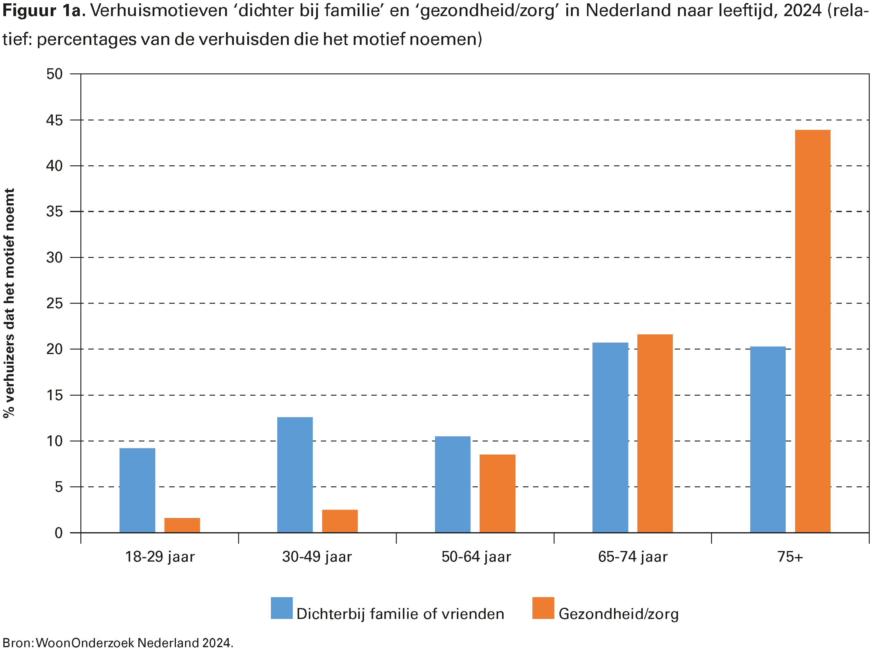 Figuur 1a. Verhuismotieven ‘dichter bij familie’ en ‘gezondheid/zorg’ in Nederland naar leeftijd, 2024 (relatief: percentages van de verhuisden die het motief noemen)