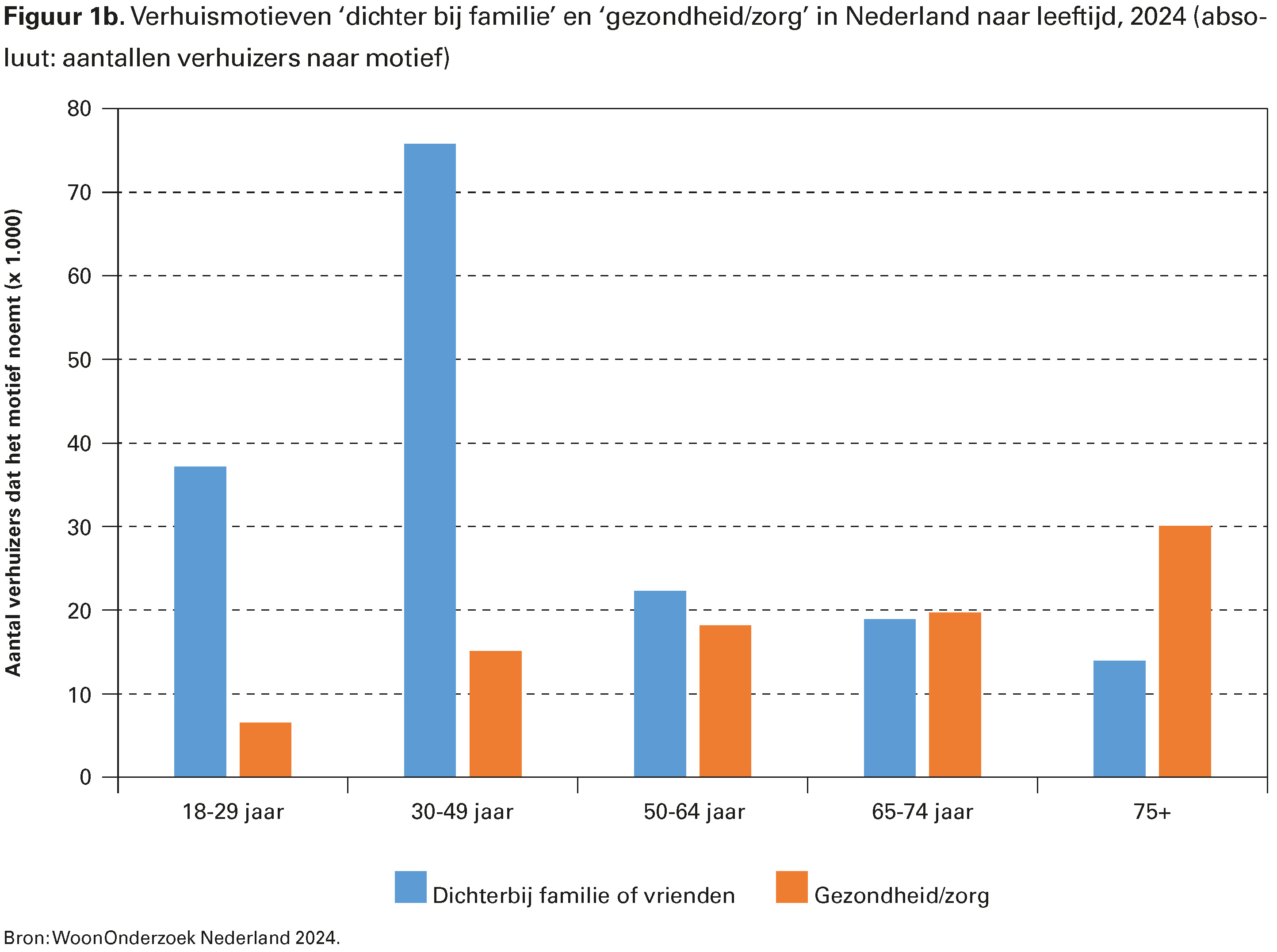 Figuur 1b. Verhuismotieven ‘dichter bij familie’ en ‘gezondheid/zorg’ in Nederland naar leeftijd, 2024 (absoluut: aantallen verhuizers naar motief)
