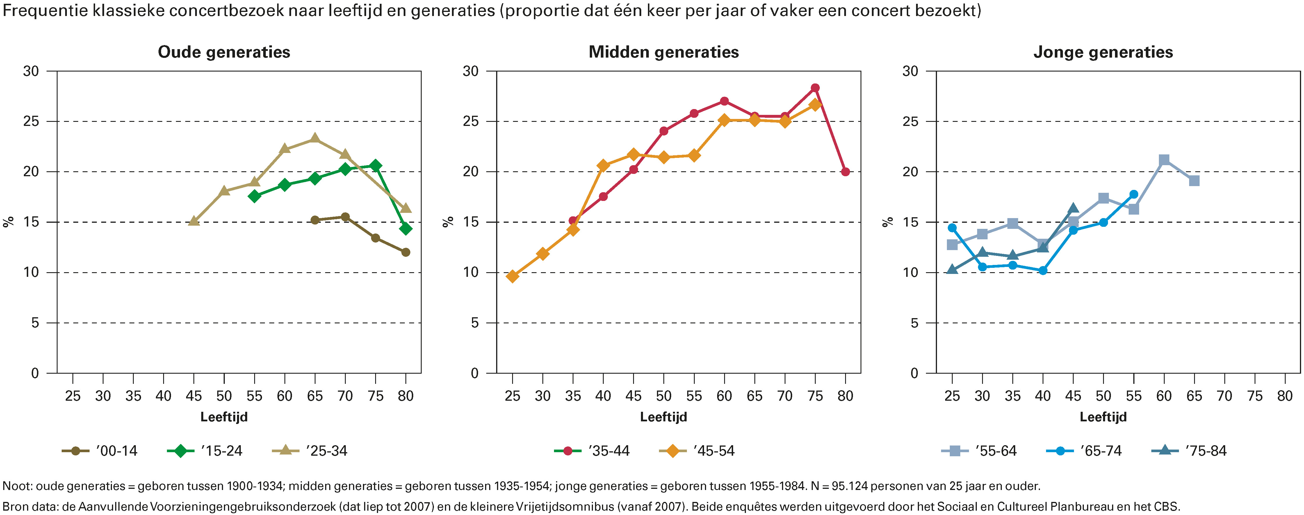 Frequentie klassieke concertbezoek naar leeftijd en generaties (proportie dat één keer per jaar of vaker een concert bezoekt)