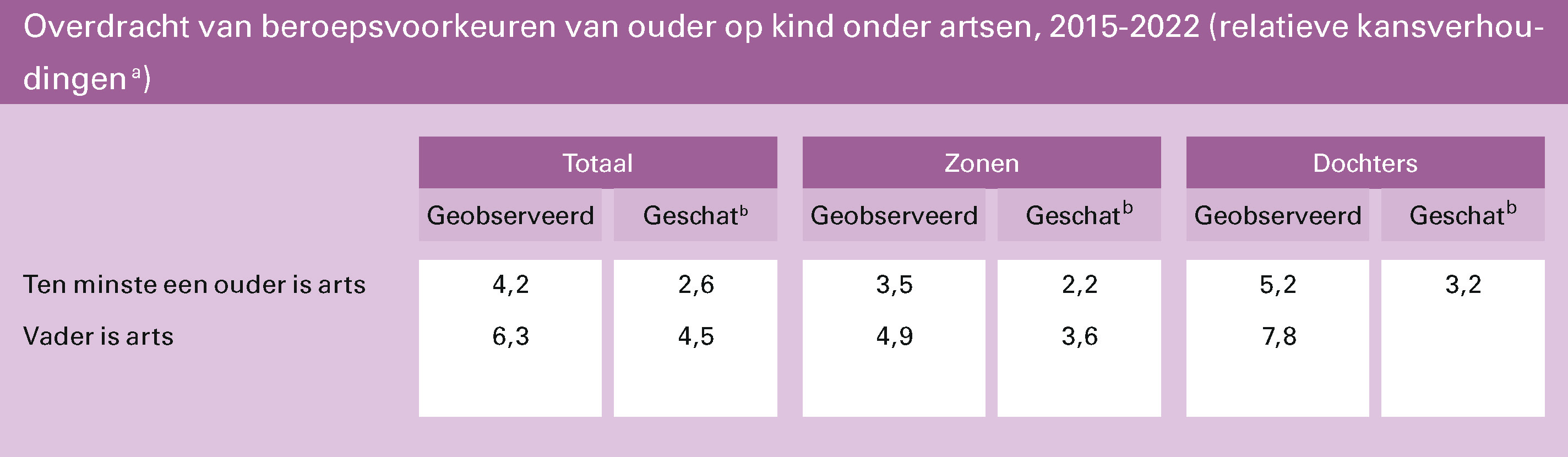 Tabel: Overdracht van beroepsvoorkeuren van ouder op kind onder artsen, 2015-2022 (relatieve kansverhoudingen)