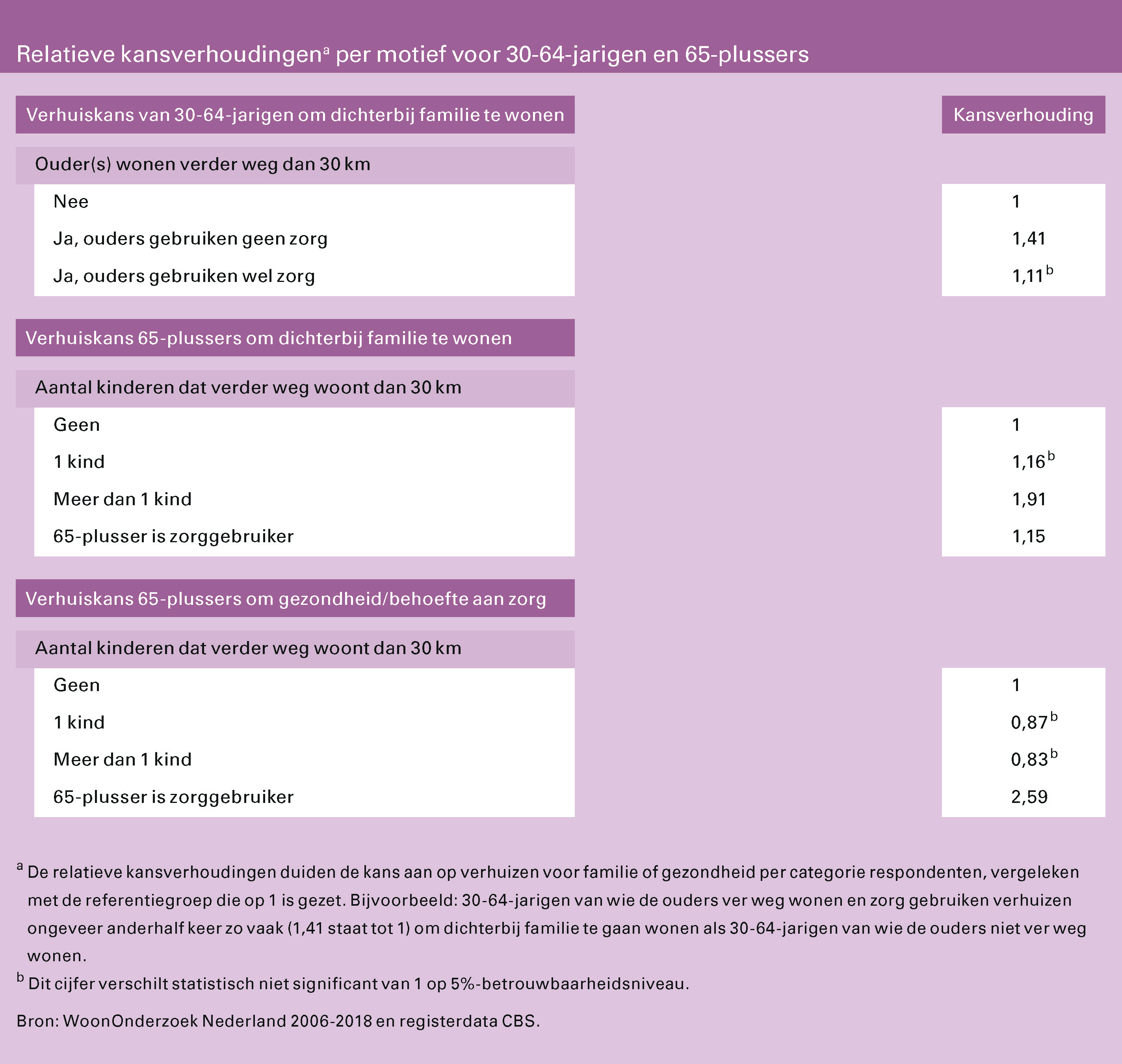 Tabel: Relatieve kansverhoudingena per motief voor 30-64-jarigen en 65-plussers