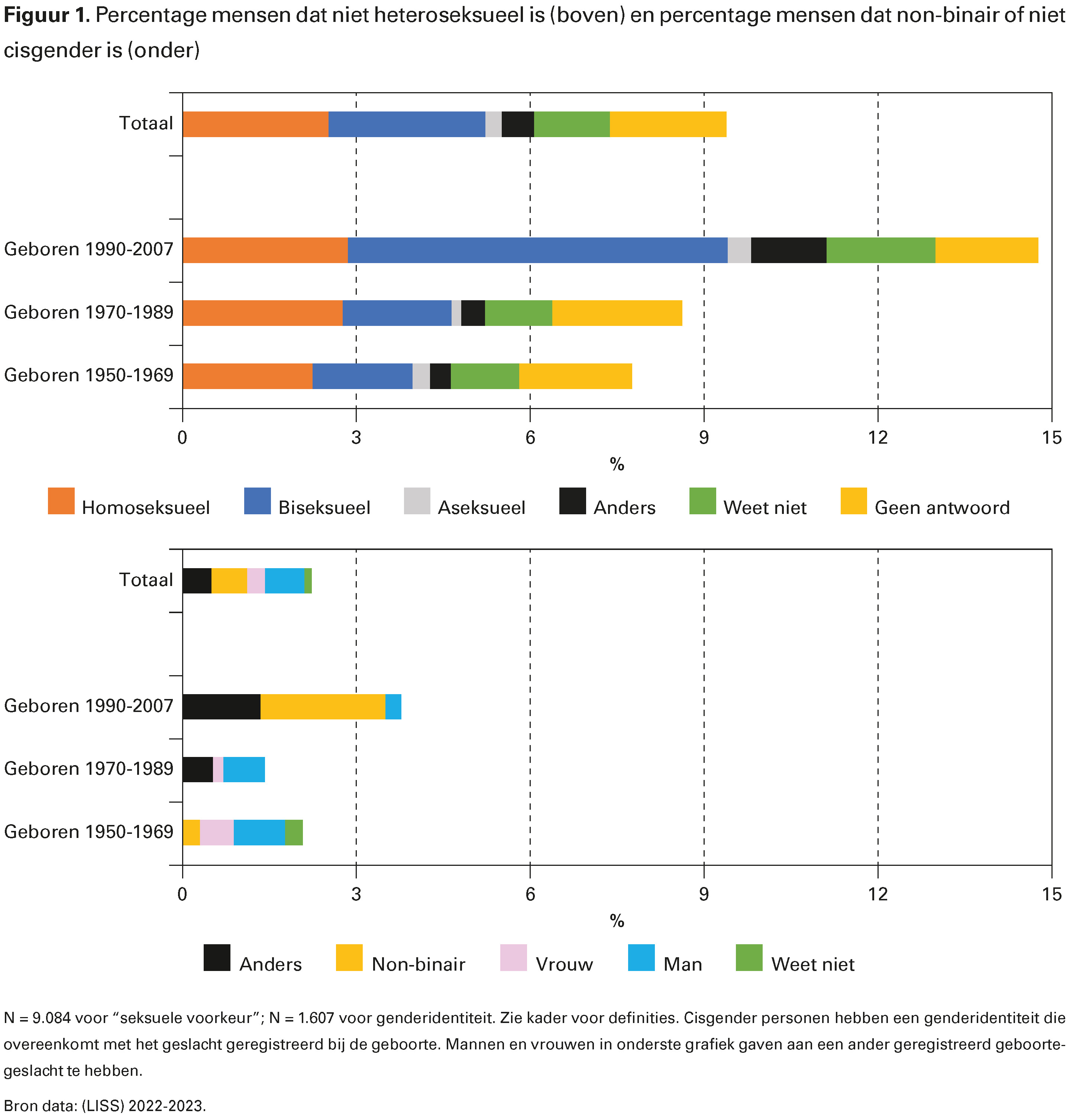 Figuur 1. Percentage mensen dat niet heteroseksueel is (boven) en percentage mensen dat non-binair of niet cisgender is (onder)