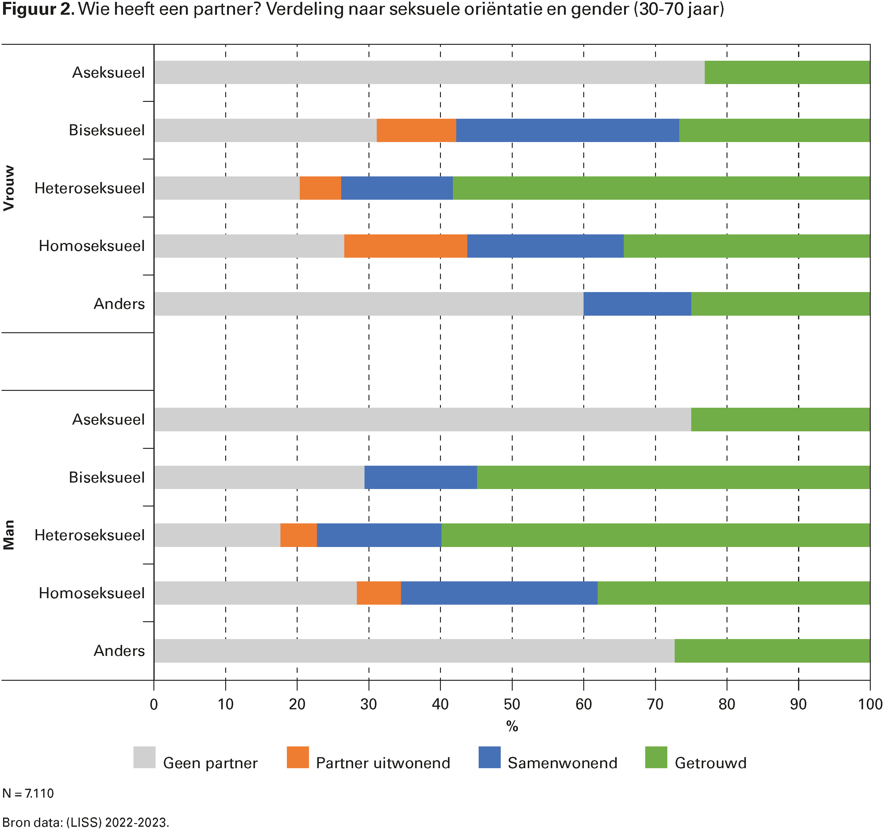 Figuur 2. Wie heeft een partner? Verdeling naar seksuele oriëntatie en gender (30-70 jaar)