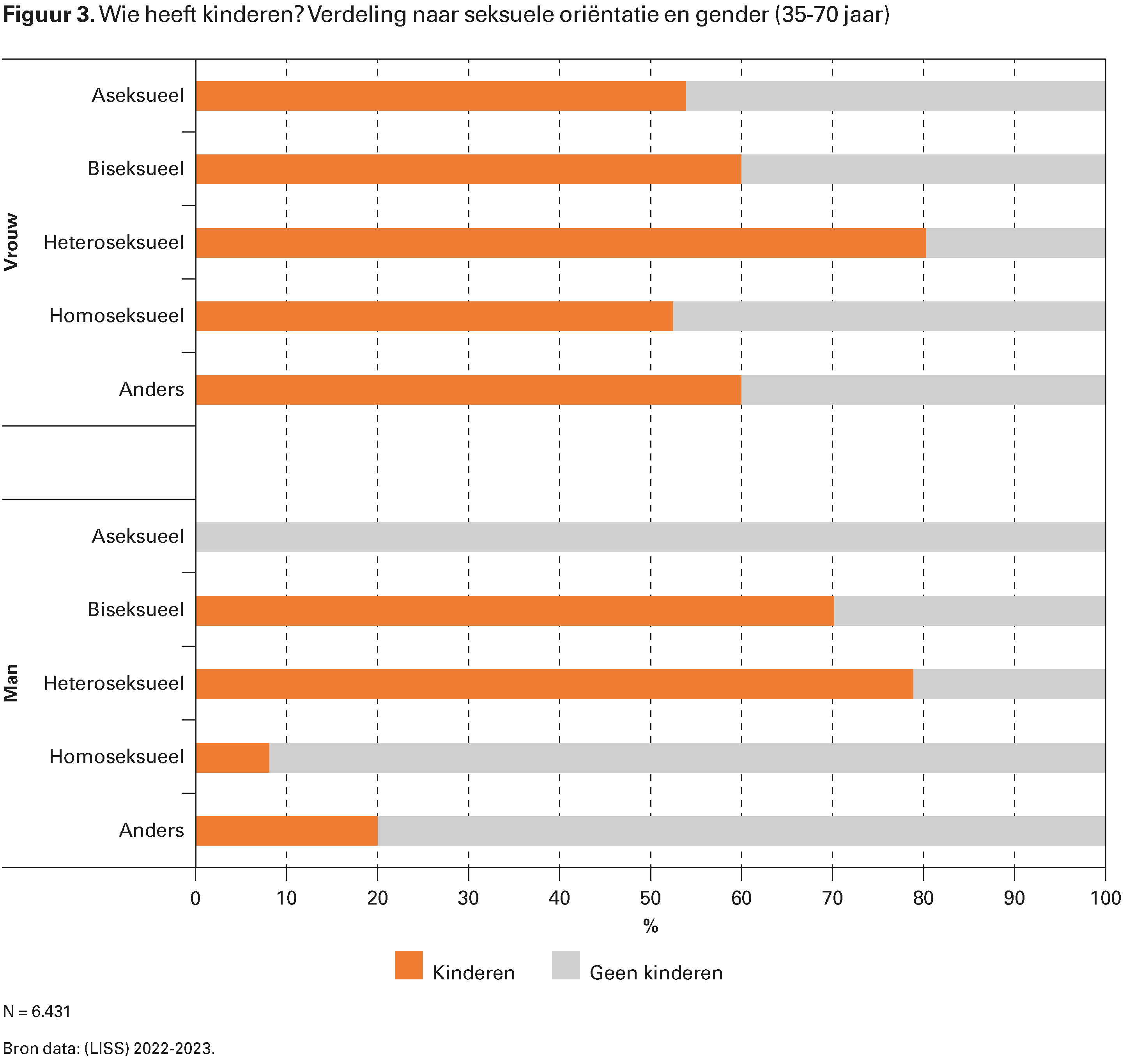Figuur 3. Wie heeft kinderen? Verdeling naar seksuele oriëntatie en gender (35-70 jaar)