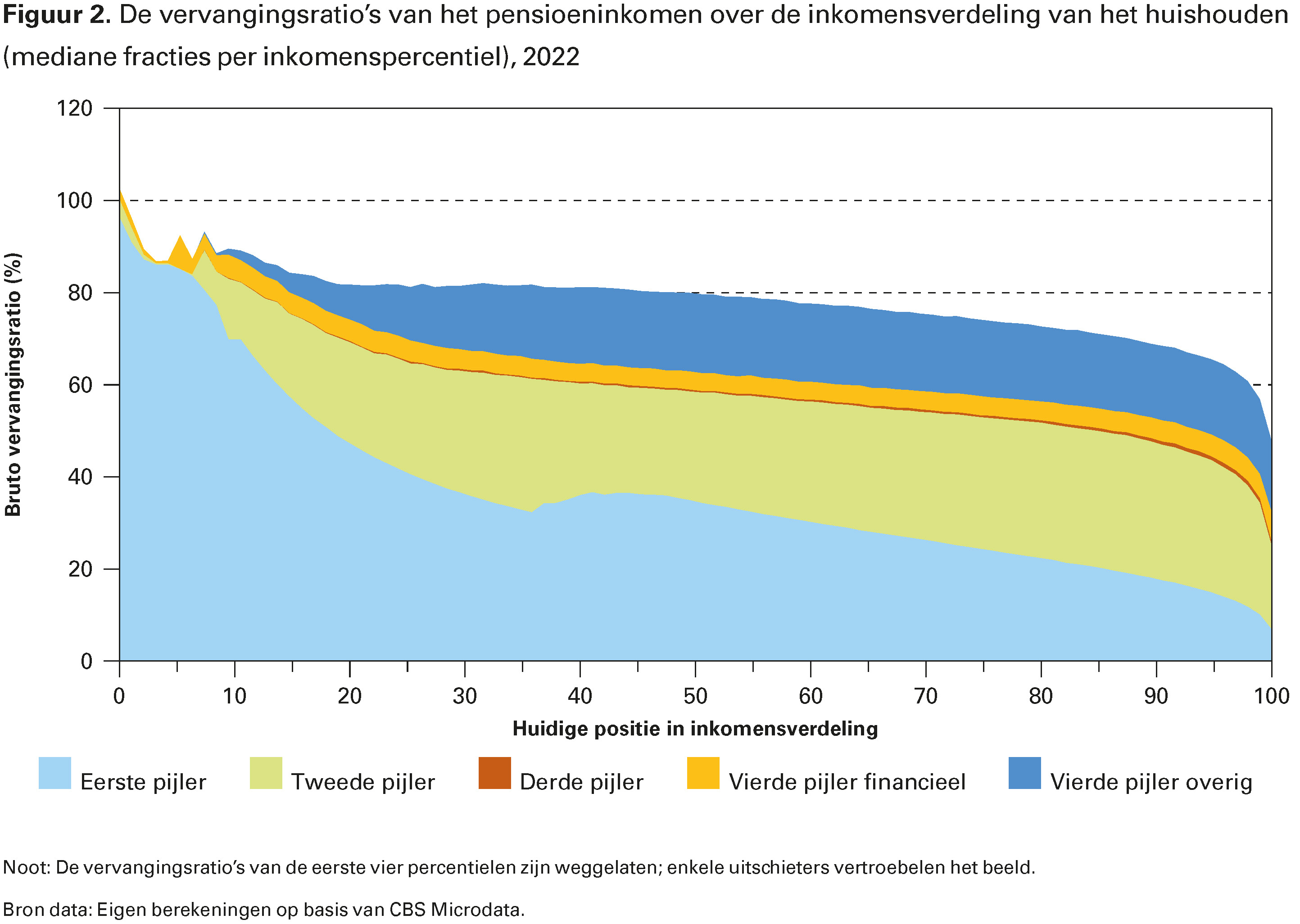 Figuur 2. De vervangingsratio’s van het pensioeninkomen over de inkomensverdeling van het huishouden (mediane fracties per inkomenspercentiel), 2022