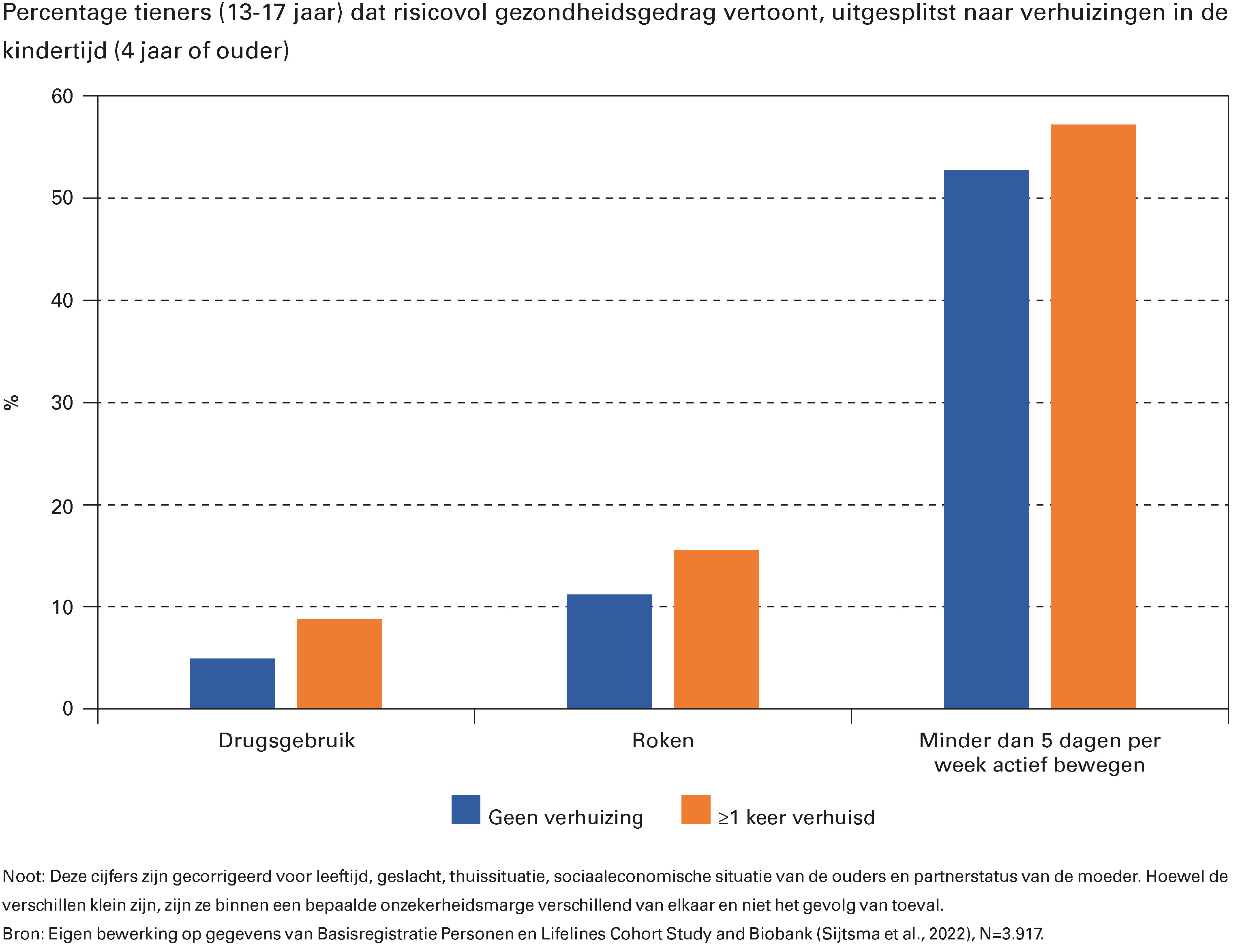 Percentage tieners (13-17 jaar) dat risicovol gezondheidsgedrag vertoont, uitgesplitst naar verhuizingen in de kindertijd (4 jaar of ouder)