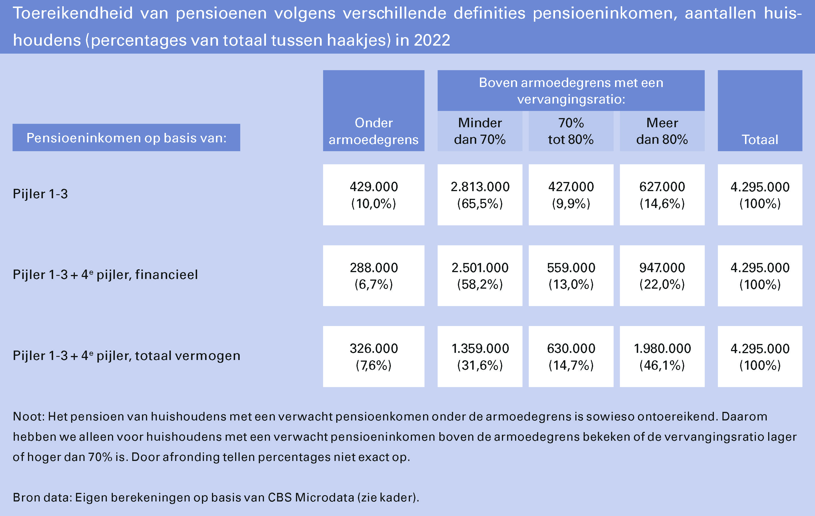 Toereikendheid van pensioenen volgens verschillende definities pensioeninkomen, aantallen huishoudens (percentages van totaal tussen haakjes) in 2022