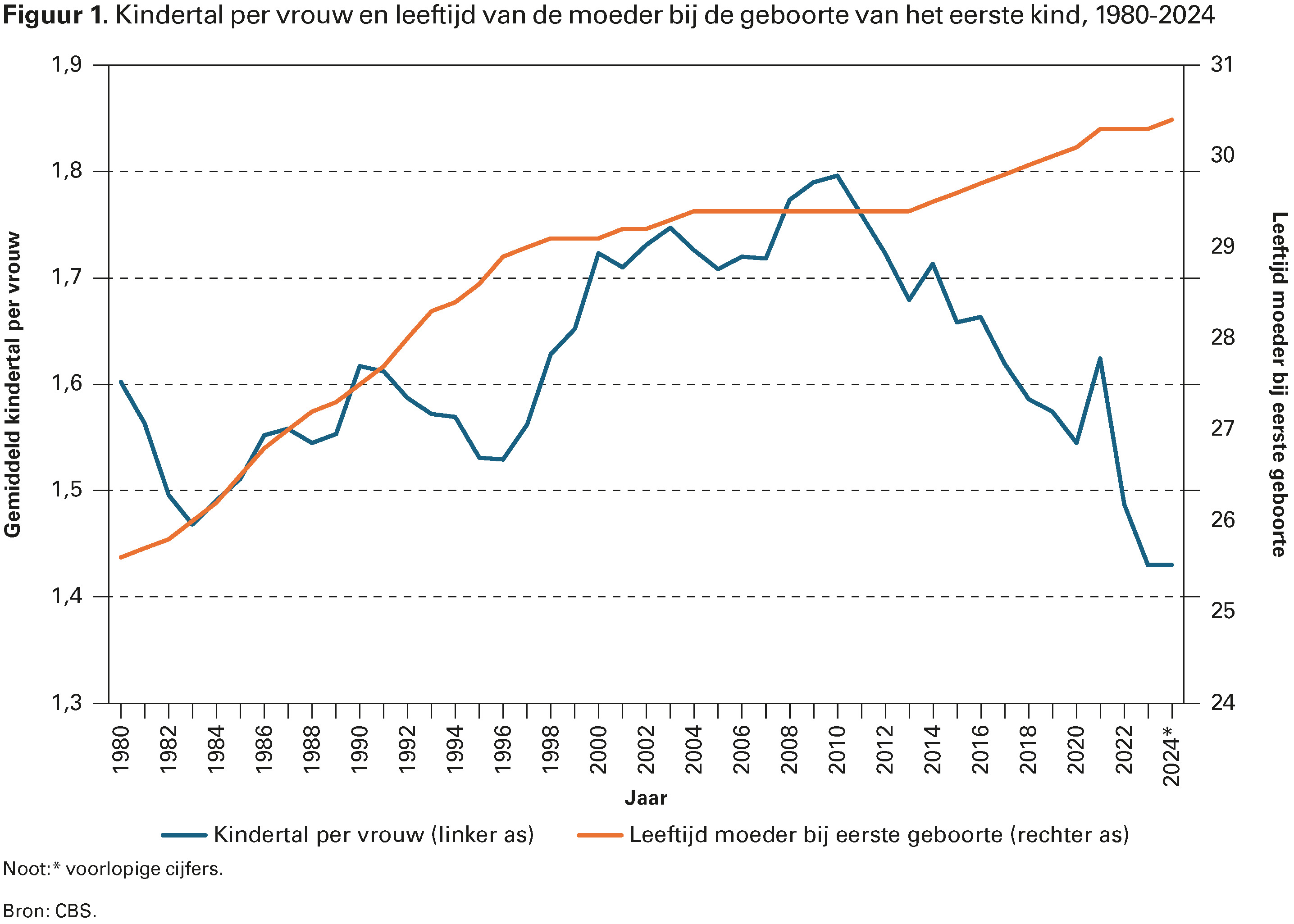 Figuur 1. Kindertal per vrouw en leeftijd van de moeder bij de geboorte van het eerste kind, 1980-2024