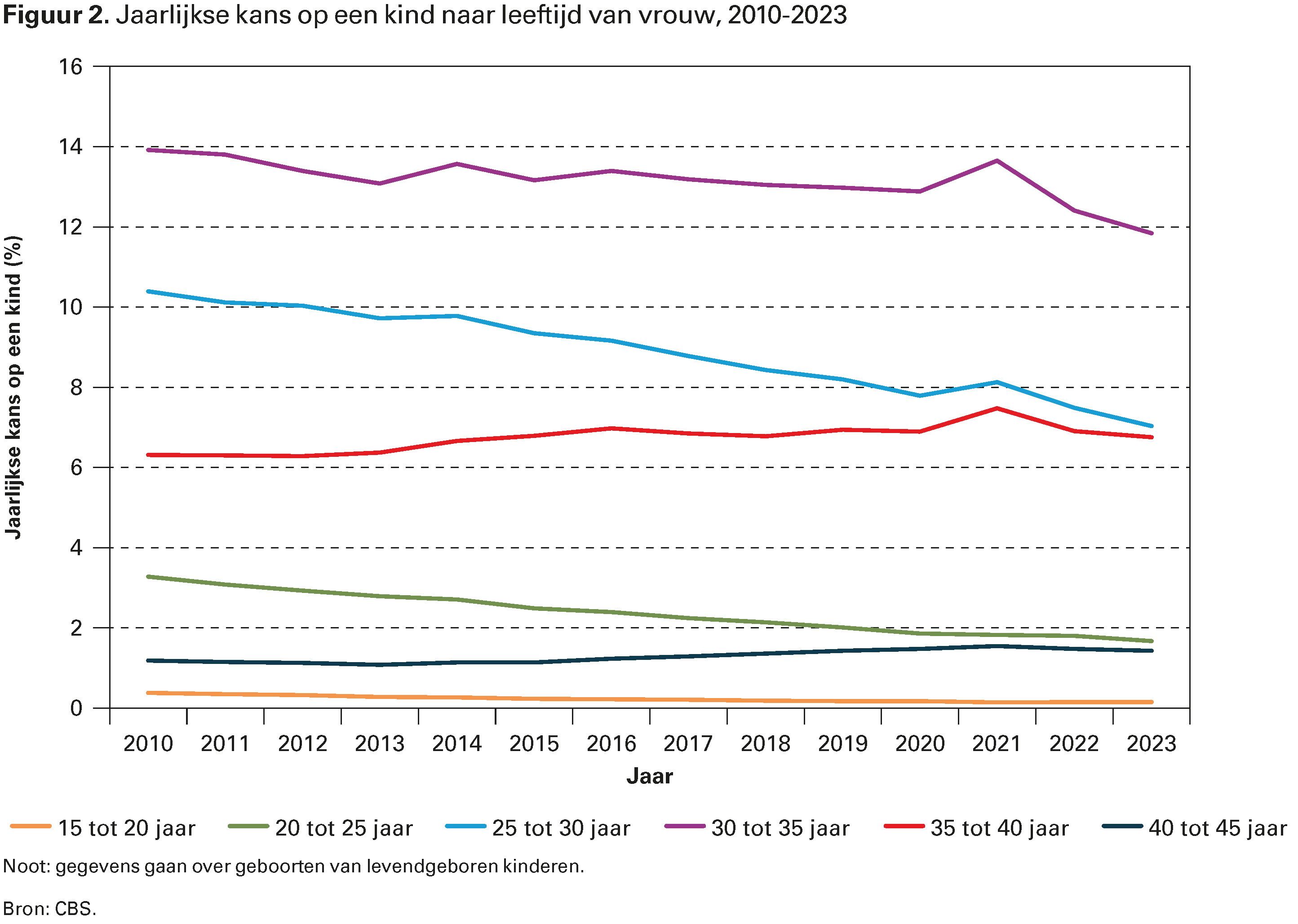 Figuur 2. Jaarlijkse kans op een kind naar leeftijd van vrouw, 2010-2023