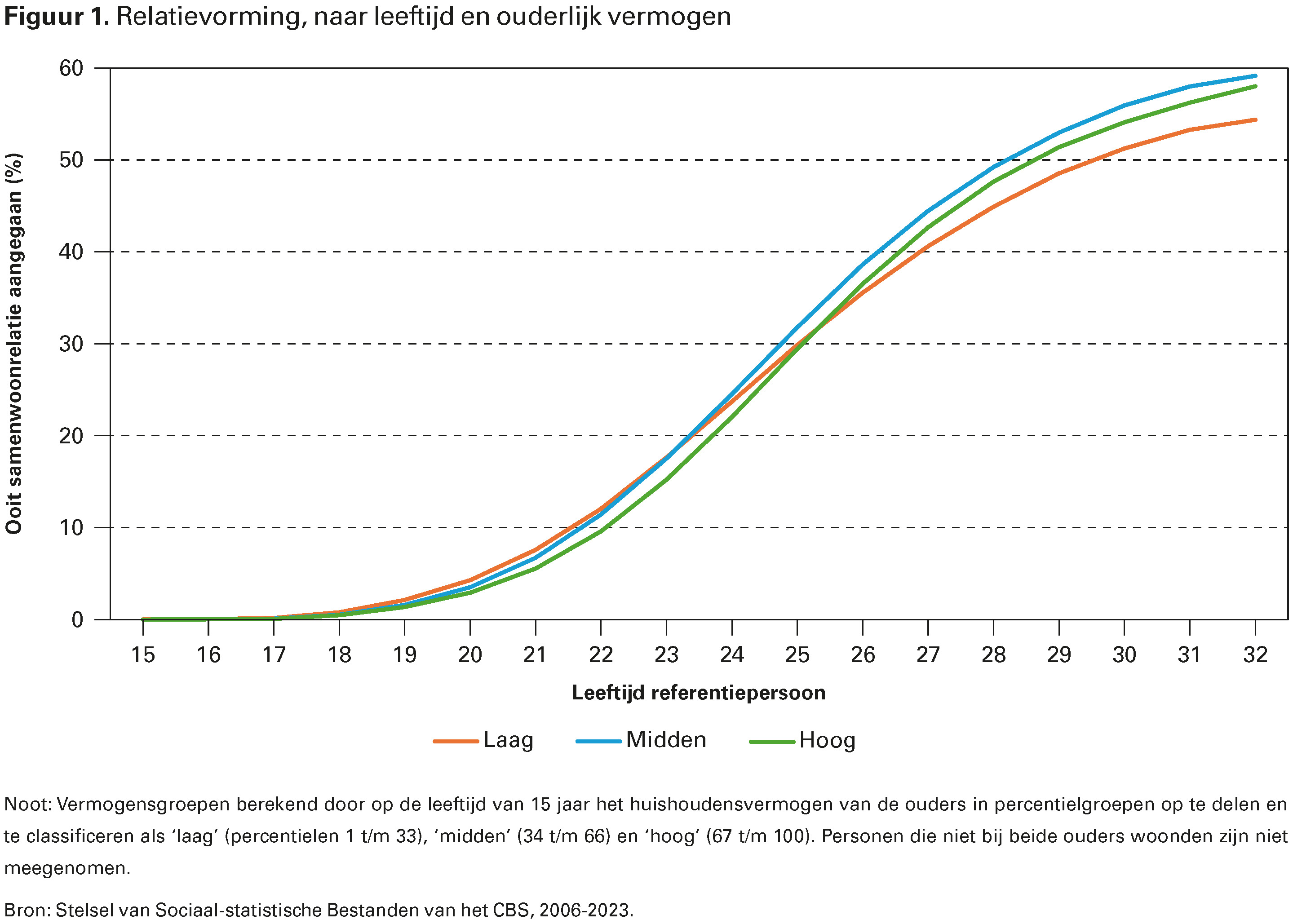 Figuur 1. Relatievorming, naar leeftijd en ouderlijk vermogen