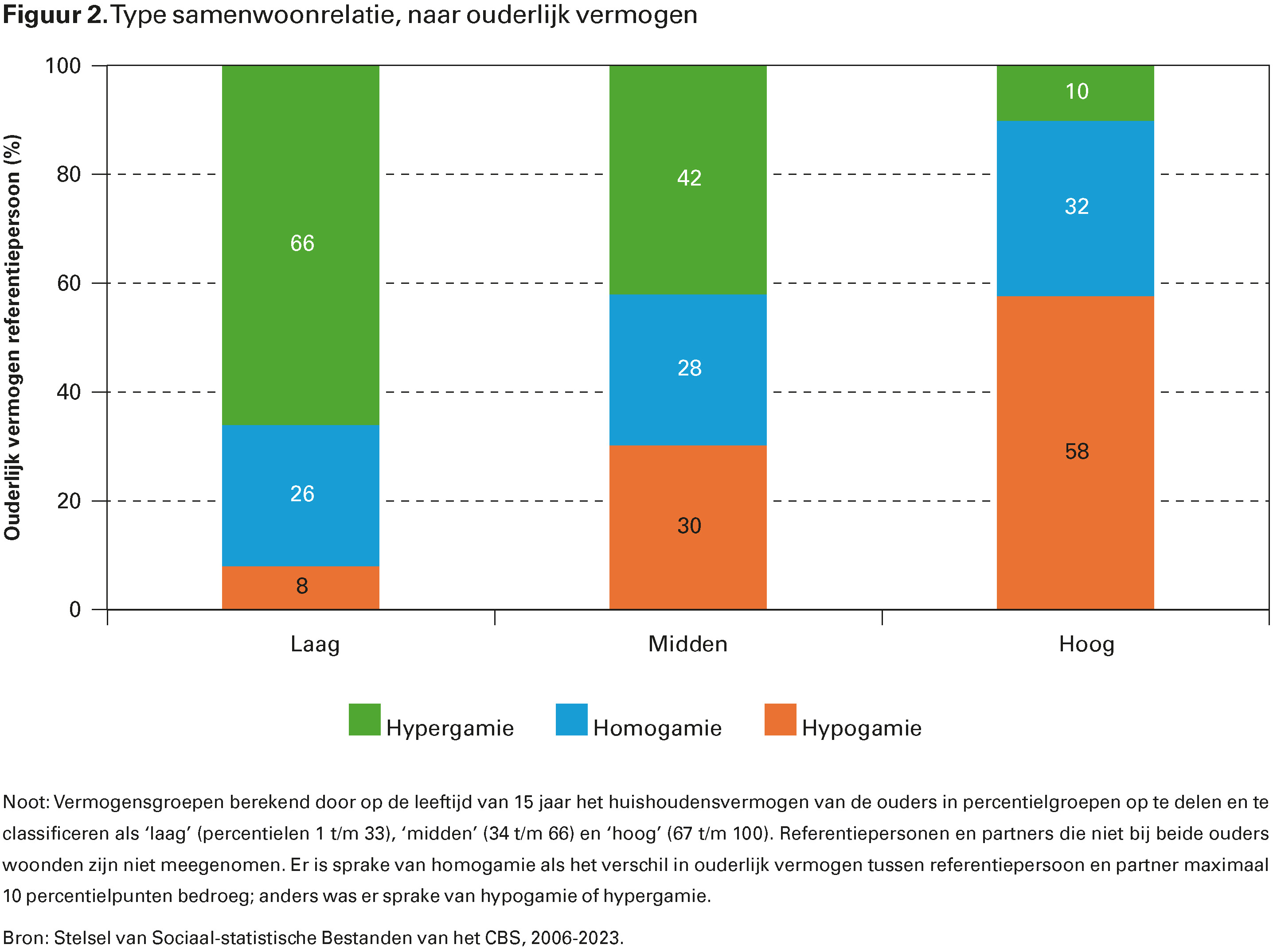 Figuur 2. Type samenwoonrelatie, naar ouderlijk vermogen