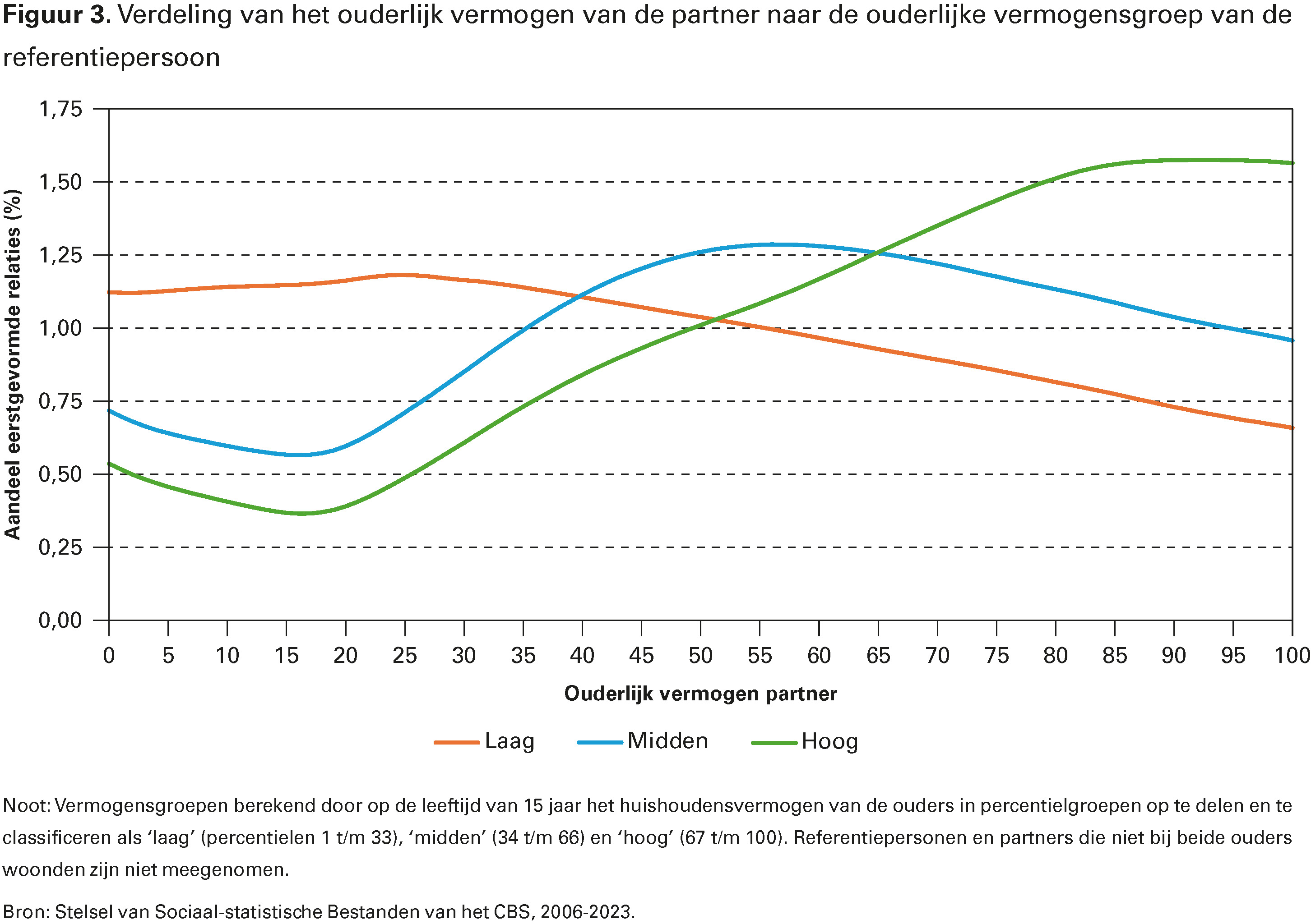 Figuur 3. Verdeling van het ouderlijk vermogen van de partner naar de ouderlijke vermogensgroep van de referentiepersoon