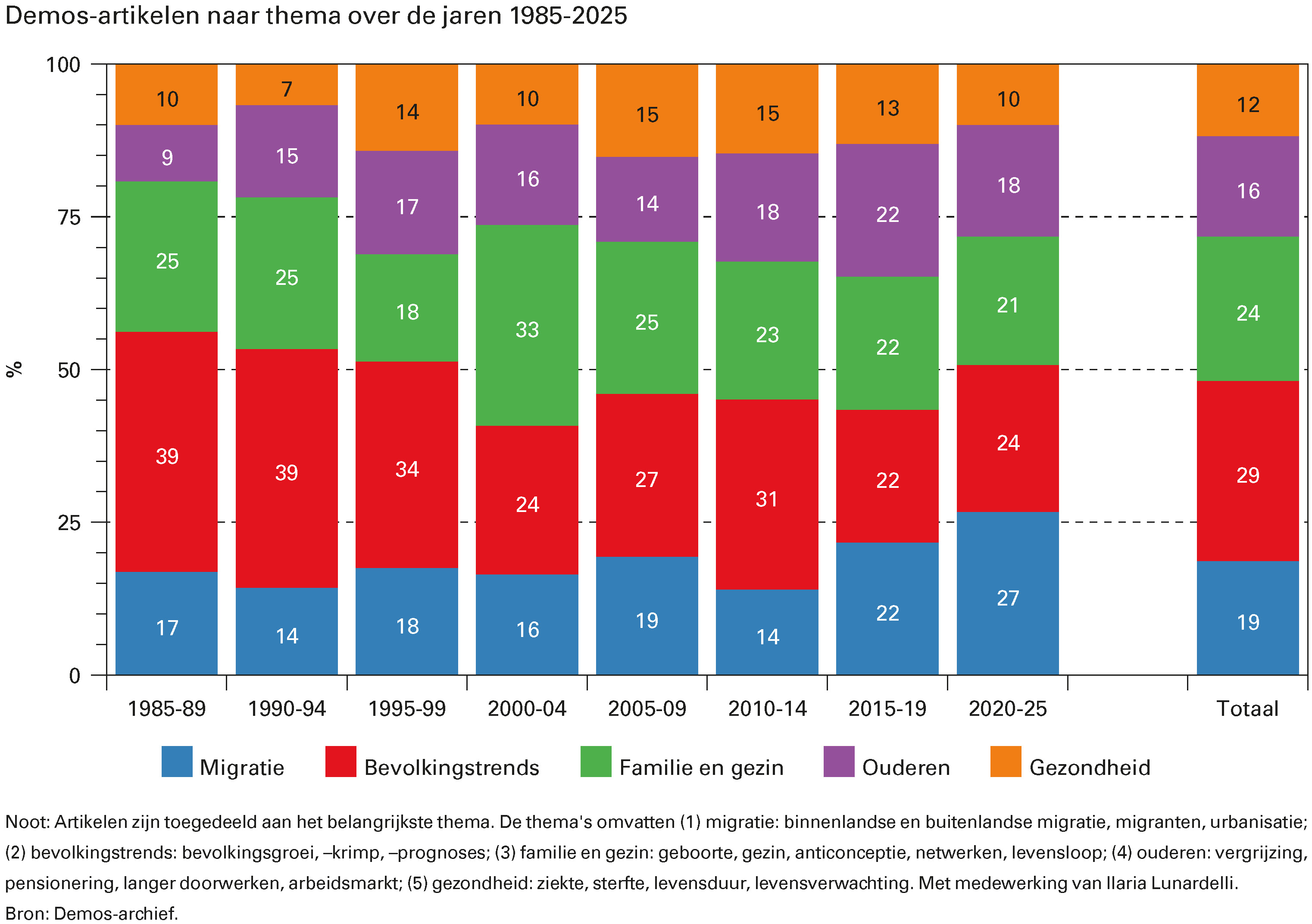 Demos-artikelen naar thema over de jaren 1985-2025