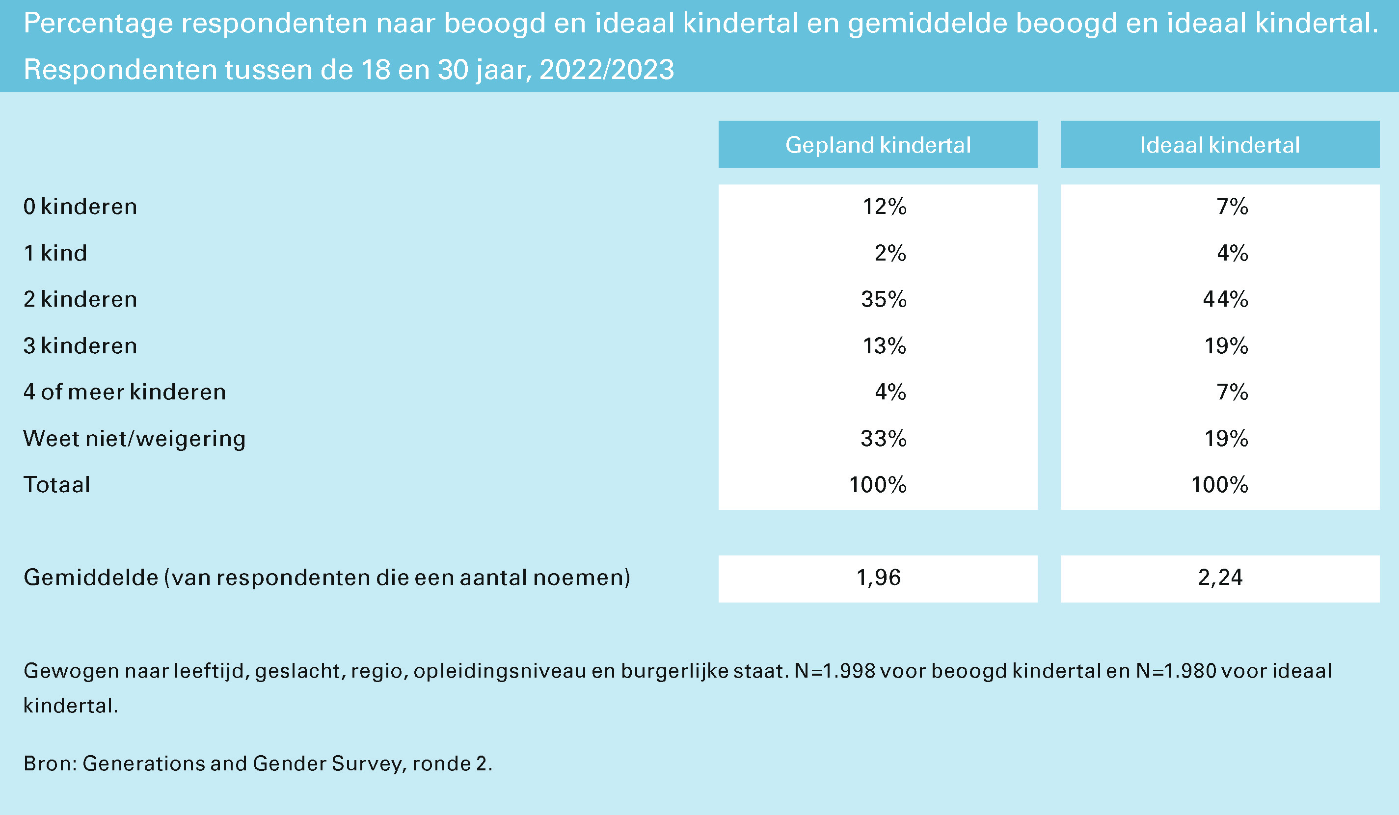 Tabel. Percentage respondenten naar beoogd en ideaal kindertal en gemiddelde beoogd en ideaal kindertal. Respondenten tussen de 18 en 30 jaar, 2022/2023