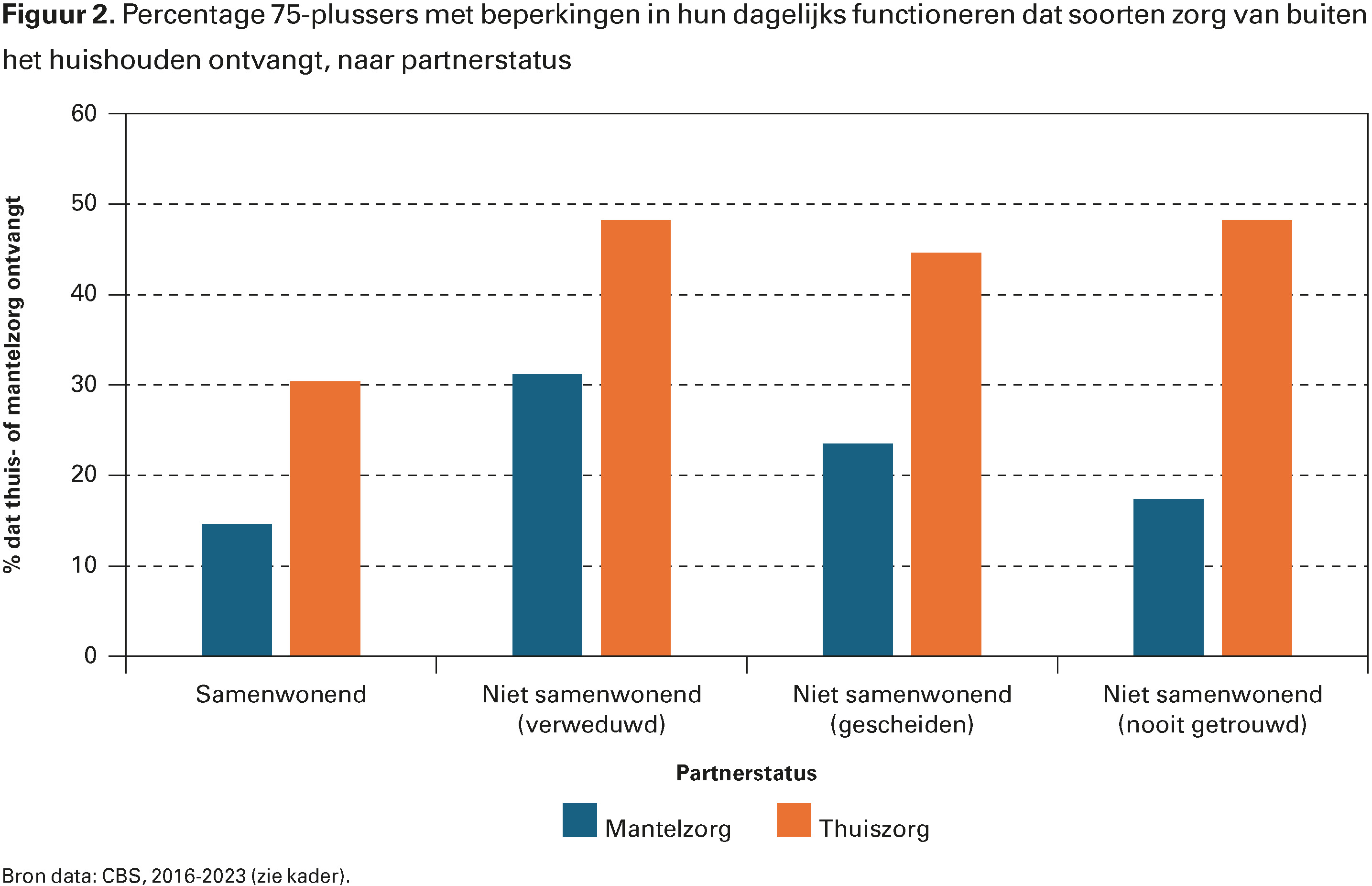 Figuur 2. Percentage 75-plussers met beperkingen in hun dagelijks functioneren dat soorten zorg van buiten het huishouden ontvangt, naar partnerstatus