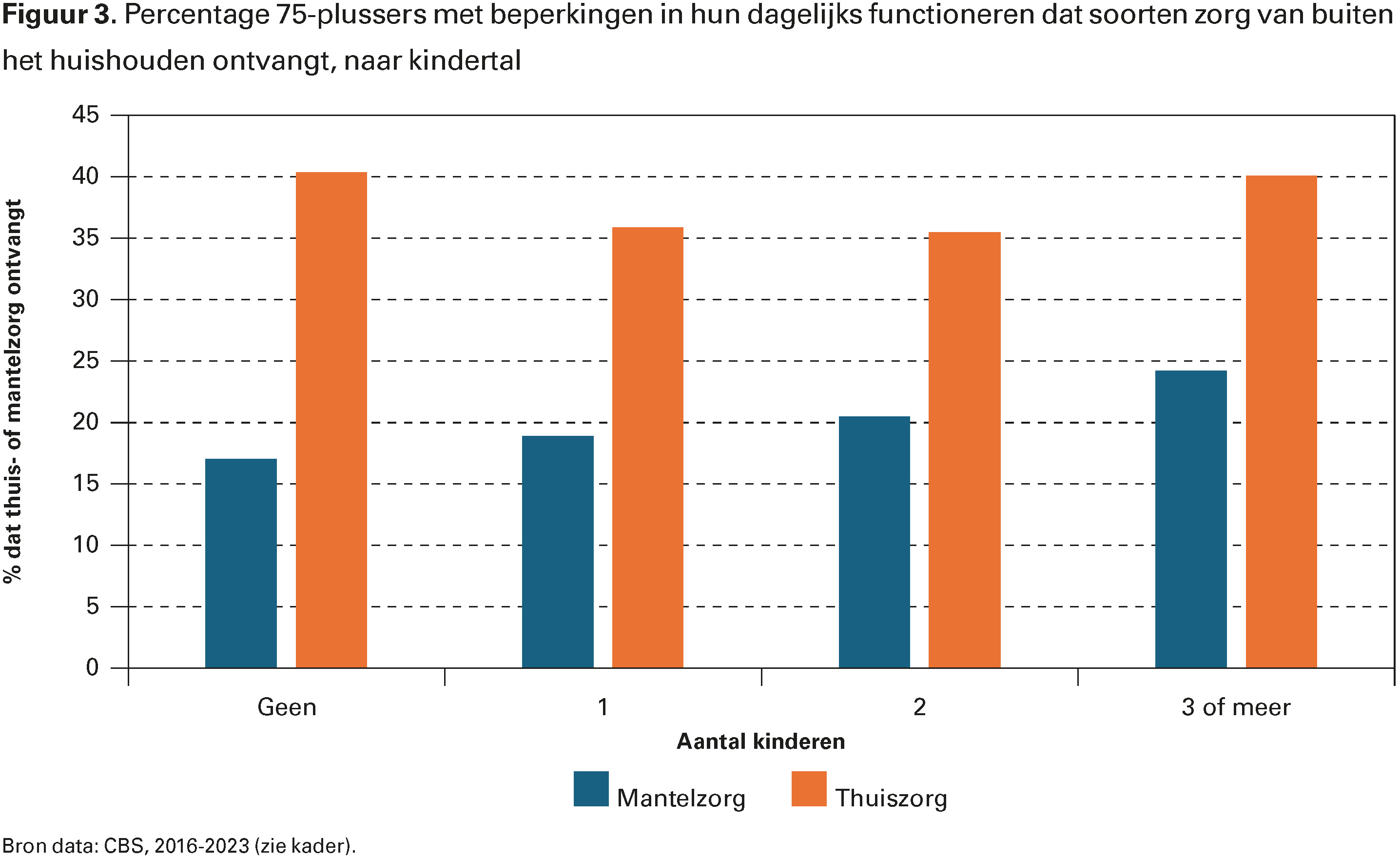 Figuur 3. Percentage 75-plussers met beperkingen in hun dagelijks functioneren dat soorten zorg van buiten het huishouden ontvangt, naar kindertal