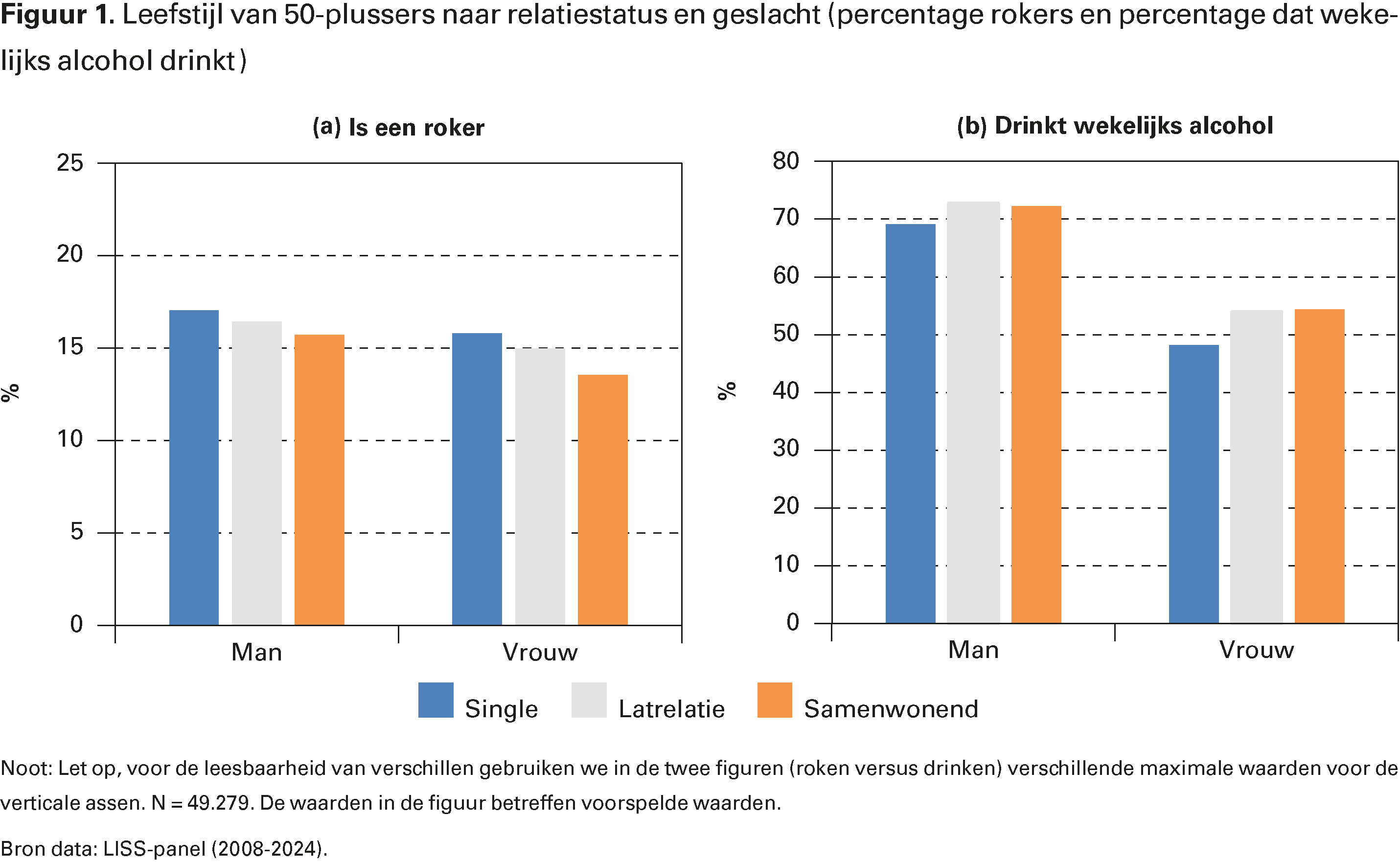 Figuur 1. Leefstijl van 50-plussers naar relatiestatus en geslacht (percentage rokers en percentage dat wekelijks alcohol drinkt) 