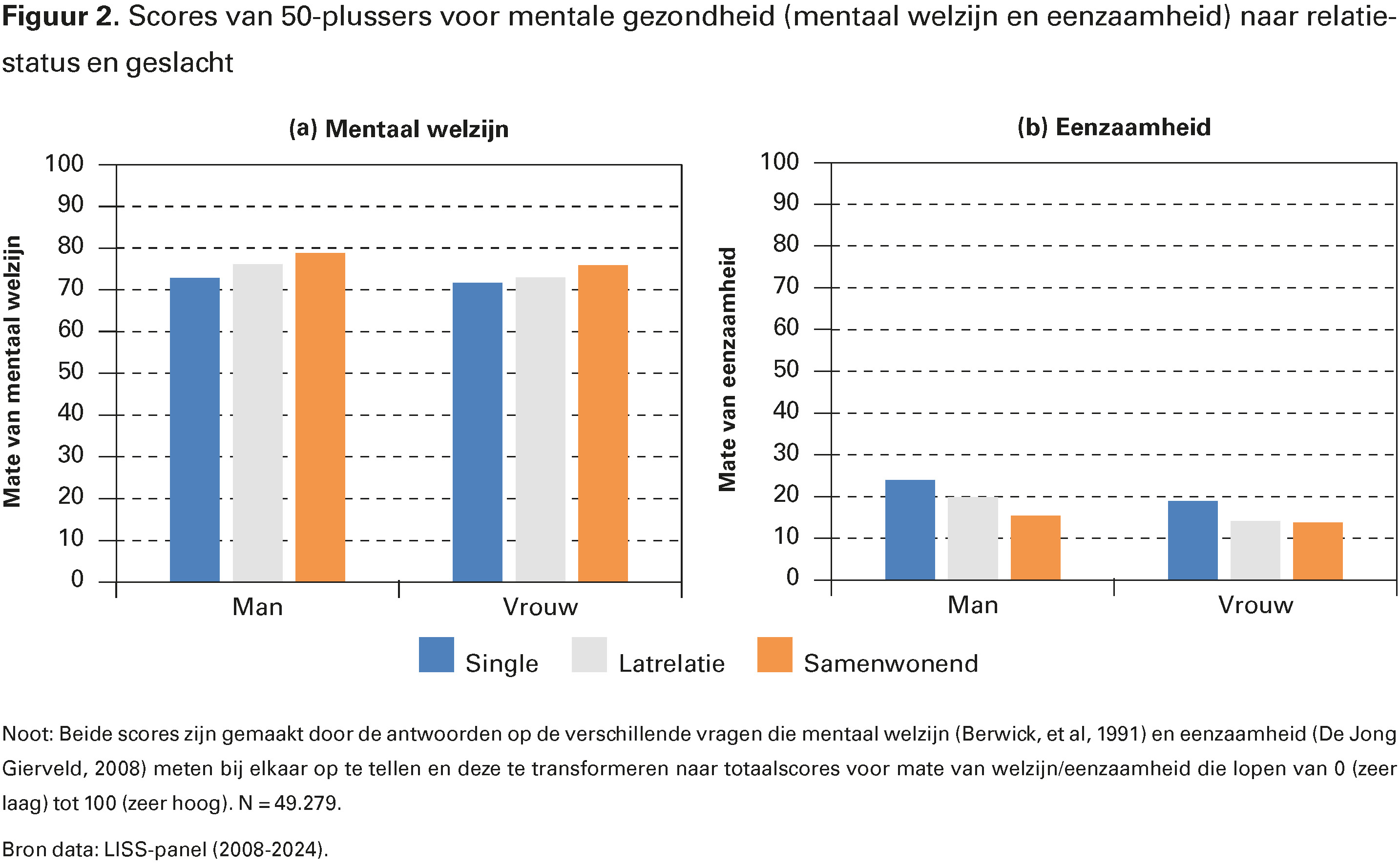 Figuur 2. Scores van 50-plussers voor mentale gezondheid (mentaal welzijn en eenzaamheid) naar relatiestatus en geslacht