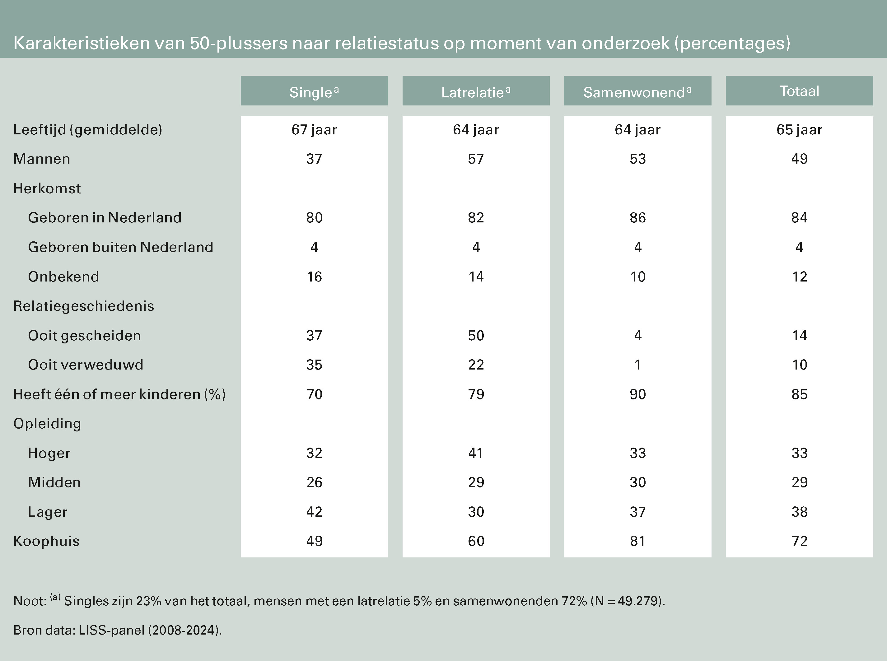 Tabel. Karakteristieken van 50-plussers naar relatiestatus op moment van onderzoek (percentages)