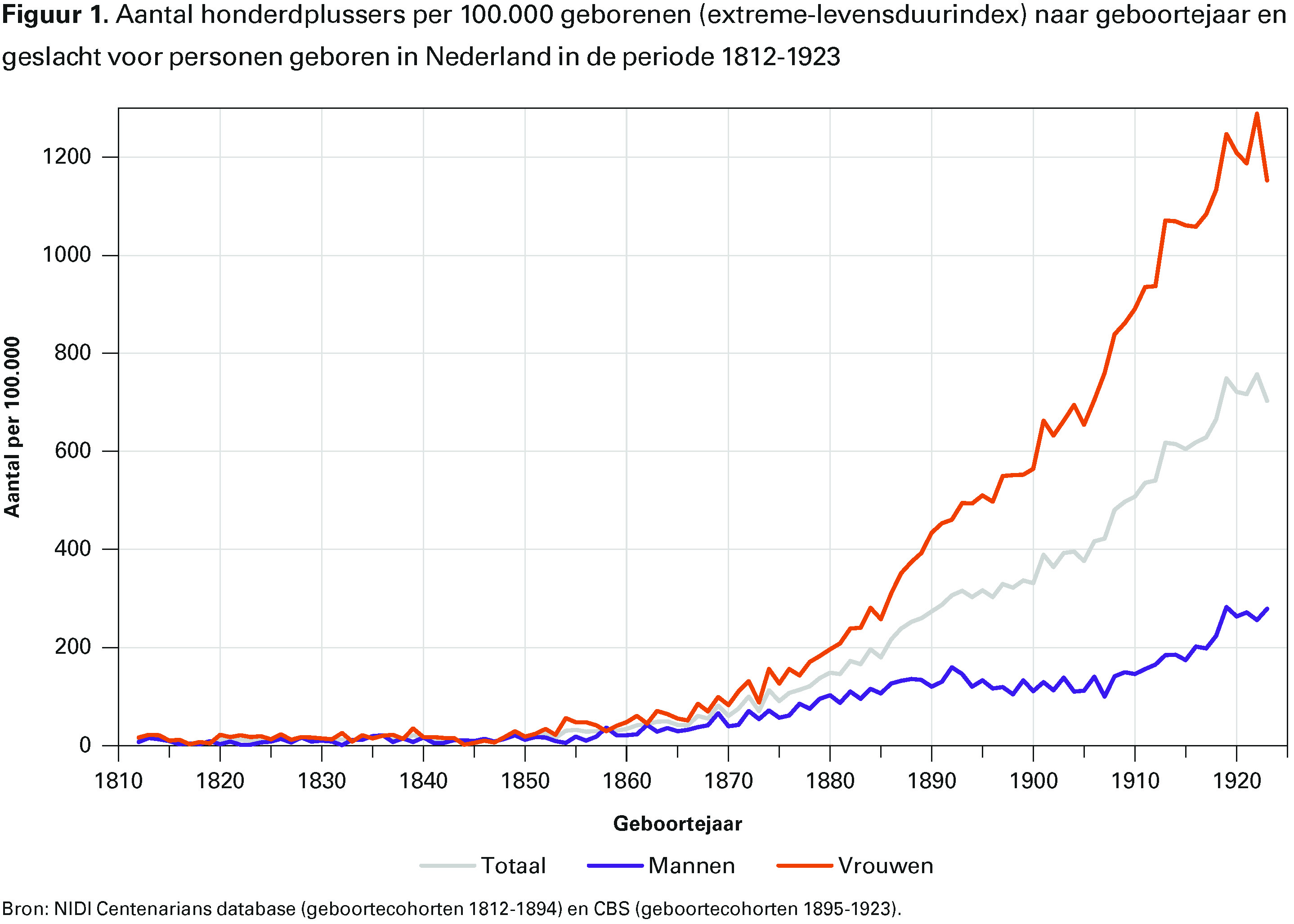Figuur 1. Aantal honderdplussers per 100.000 geborenen (extreme-levensduurindex) naar geboortejaar en geslacht voor personen geboren in Nederland in de periode 1812-1923