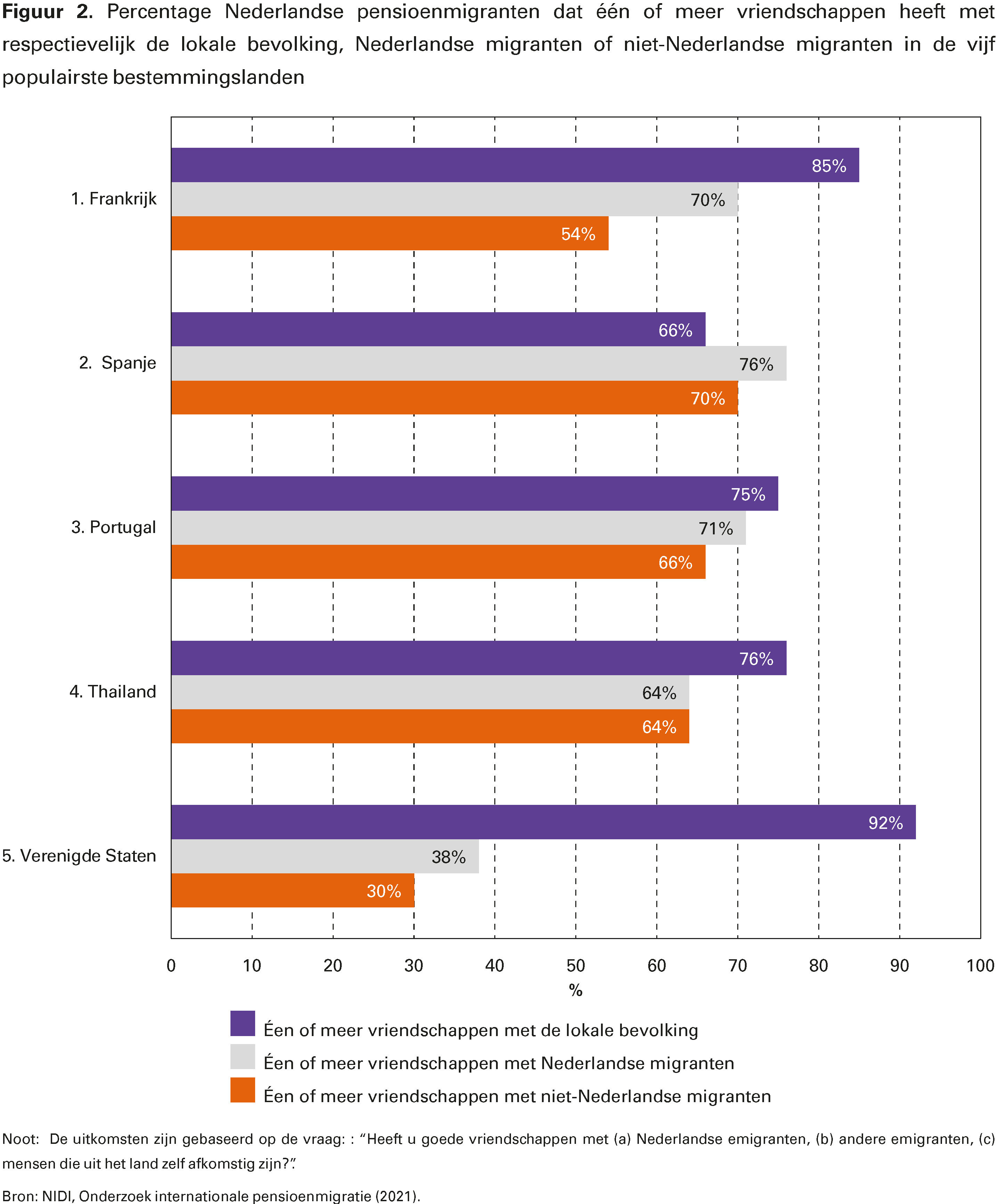 Figuur 2. Percentage Nederlandse pensioenmigranten dat één of meer vriendschappen heeft met respectievelijk de lokale bevolking, Nederlandse migranten of niet-Nederlandse migranten in de vijf populairste bestemmingslanden