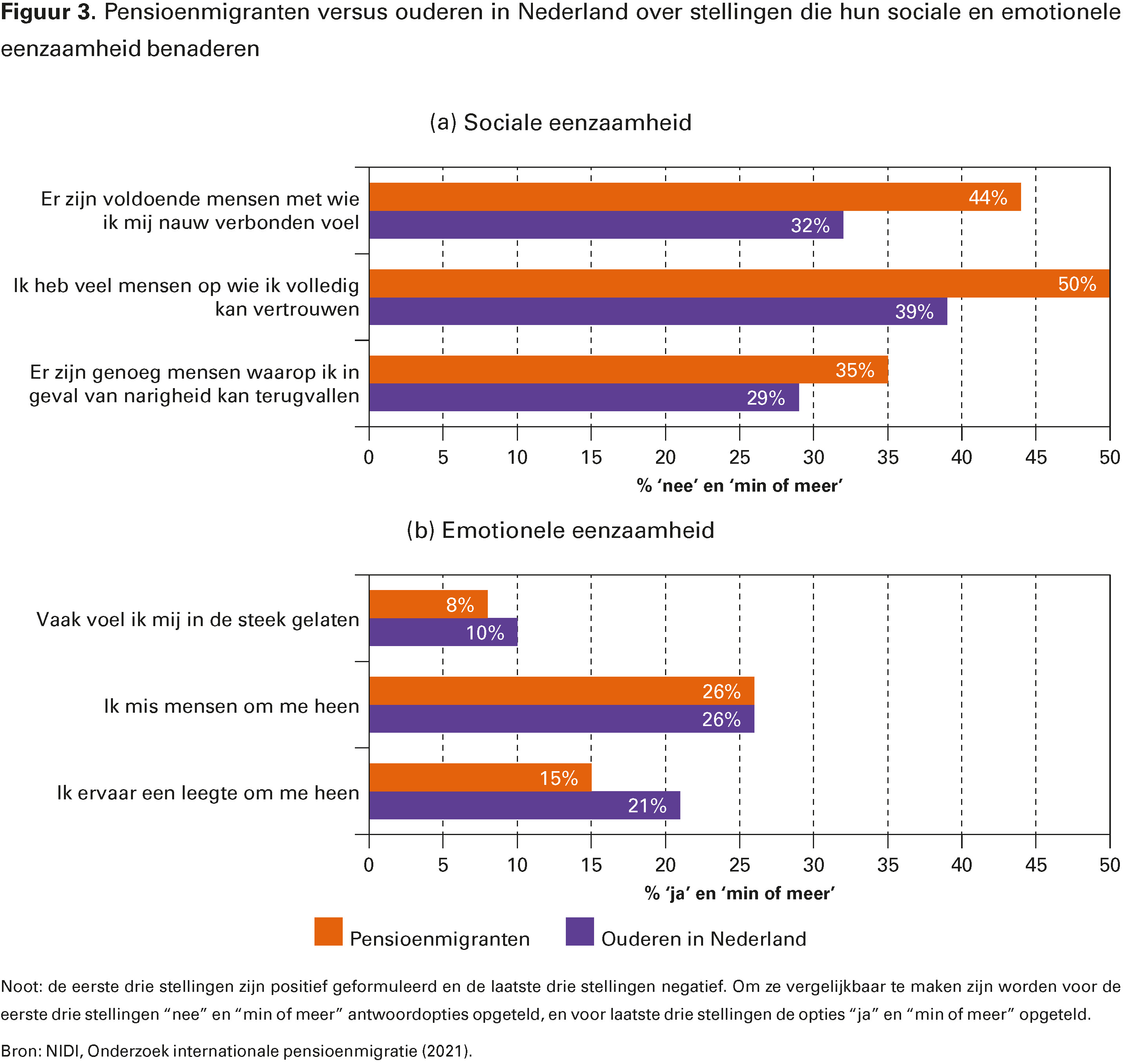 Figuur 2. Percentage Nederlandse pensioenmigranten dat één of meer vriendschappen heeft met respectievelijk de lokale bevolking, Nederlandse migranten of niet-Nederlandse migranten in de vijf populairste bestemmingslanden